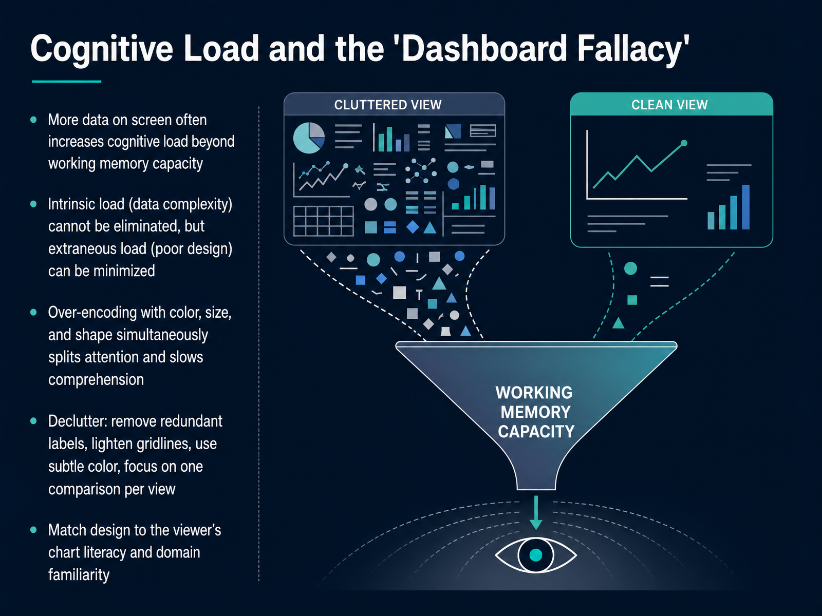 Cognitive Load and the 'Dashboard Fallacy'