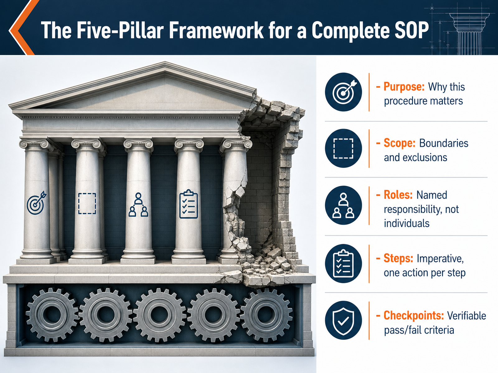 The Five-Pillar Framework for a Complete SOP