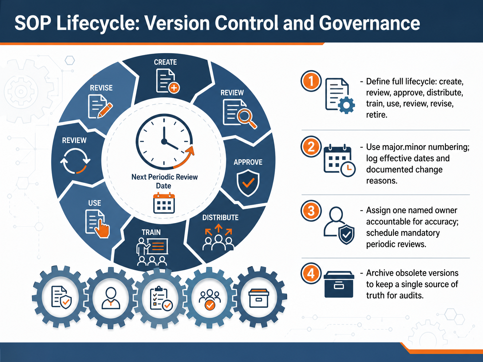 SOP Lifecycle: Version Control and Governance