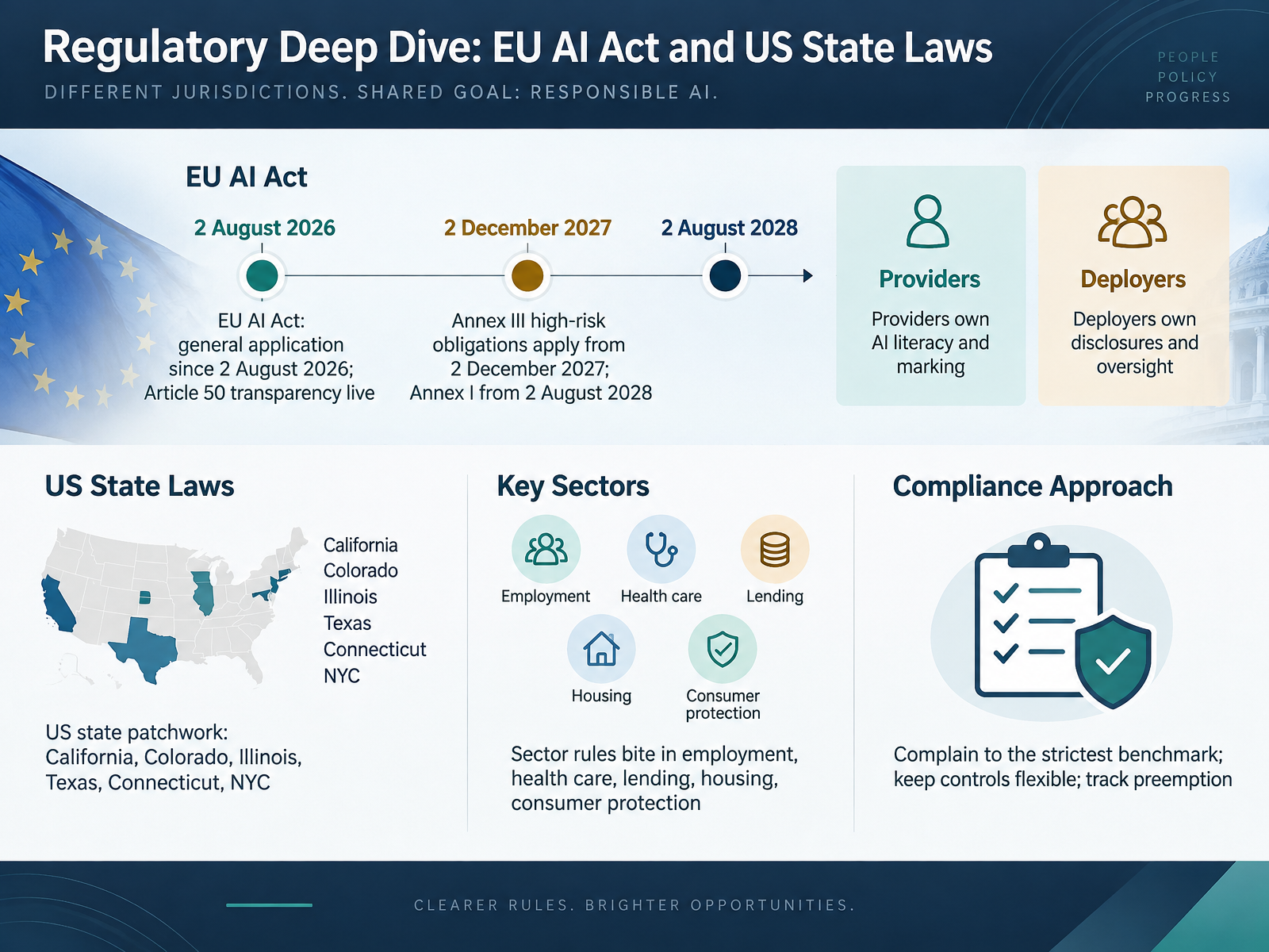 Regulatory Deep Dive: EU AI Act and US State Laws