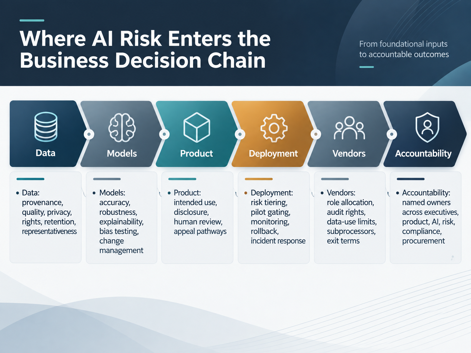 Where AI Risk Enters the Business Decision Chain