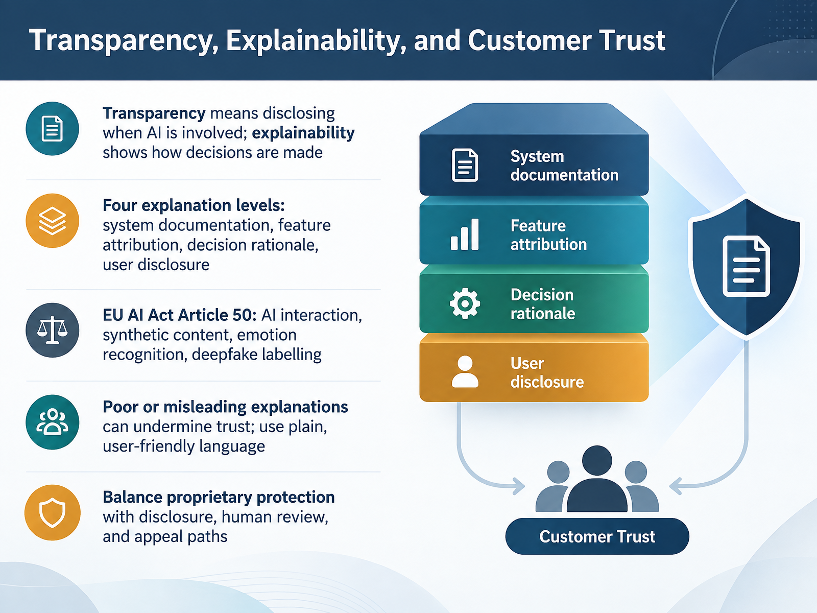 Transparency, Explainability, and Customer Trust