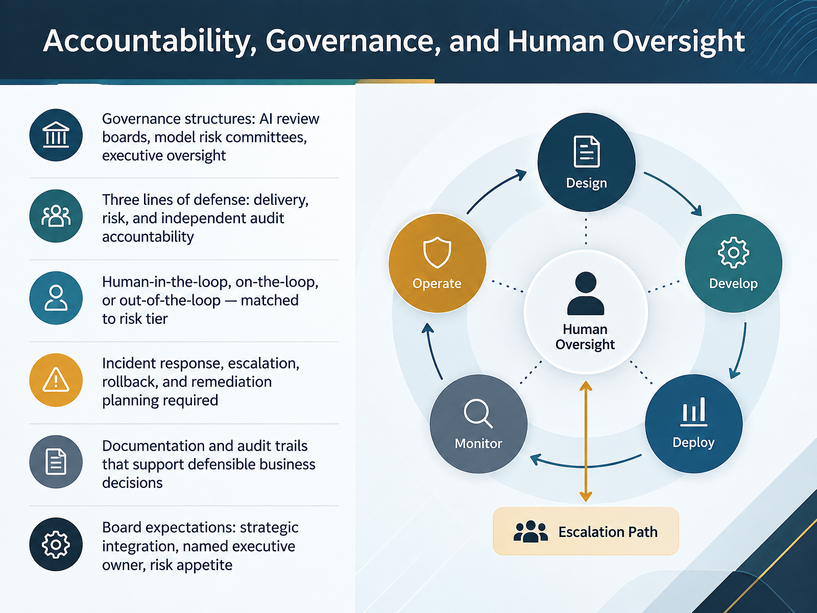 Accountability, Governance, and Human Oversight