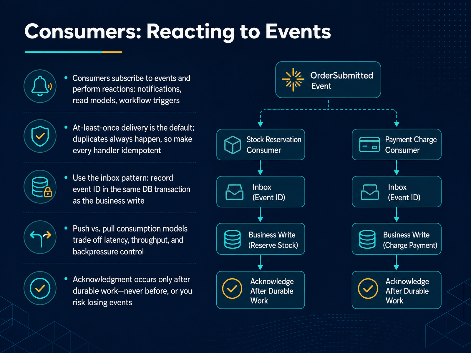 Consumers: Reacting to Events