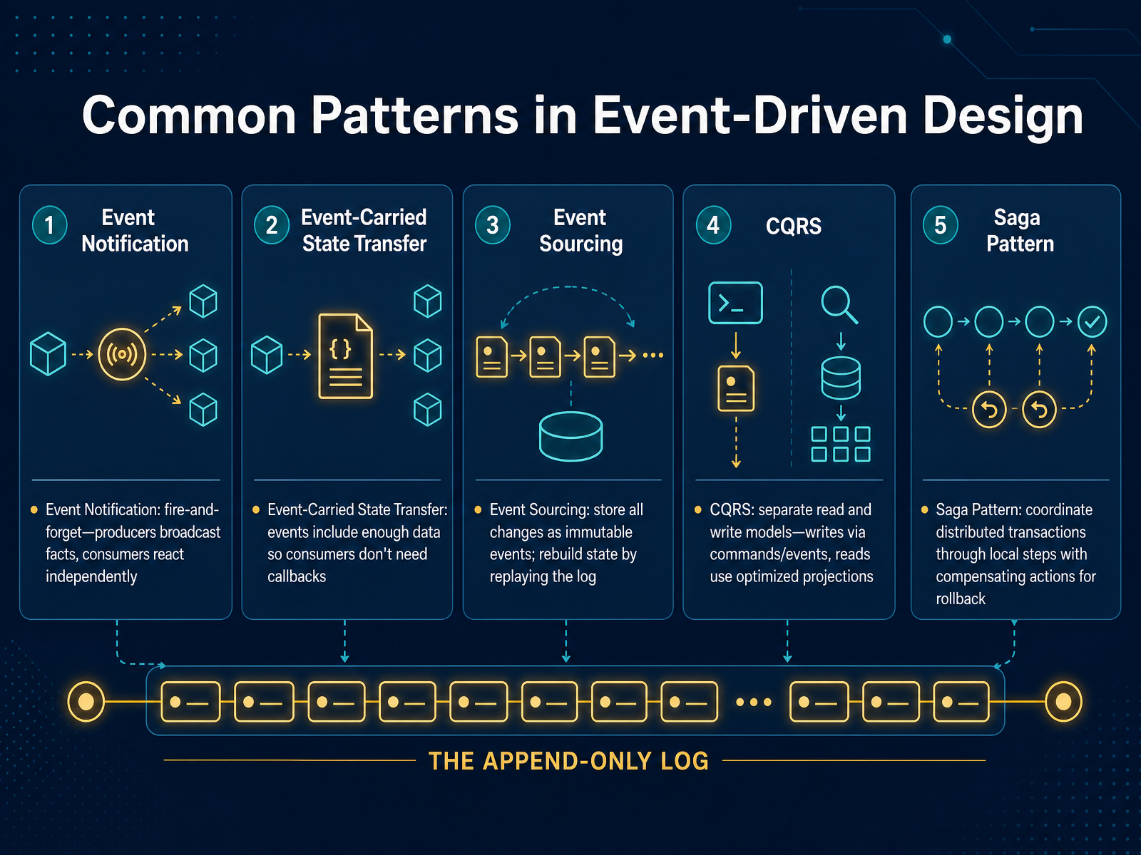 Common Patterns in Event-Driven Design