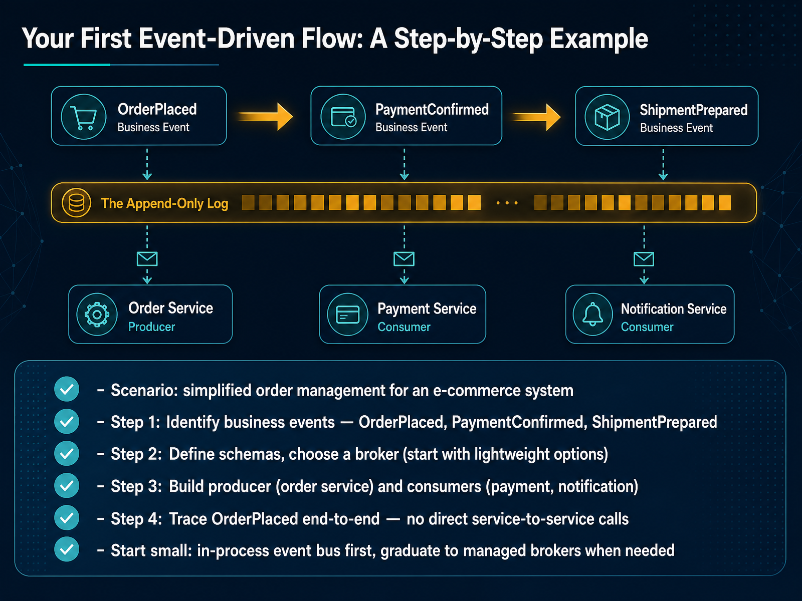 Your First Event-Driven Flow: A Step-by-Step Example