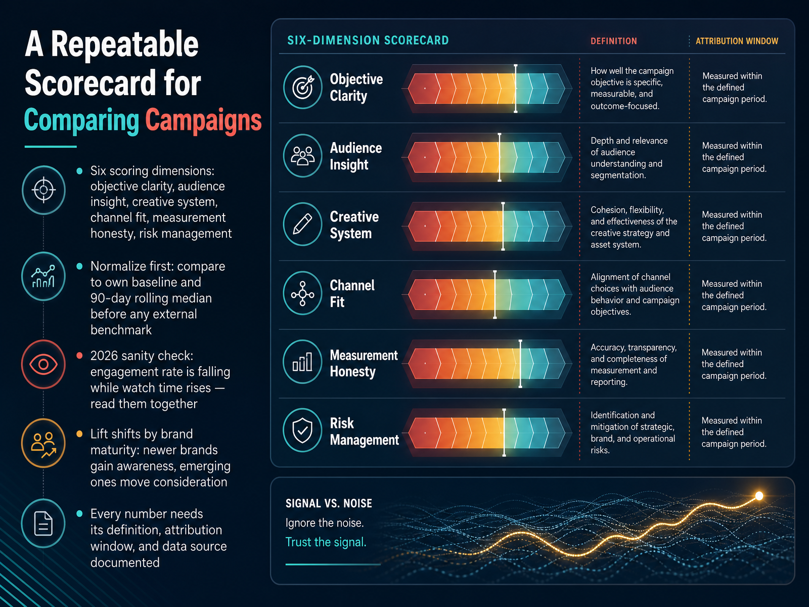 A Repeatable Scorecard for Comparing Campaigns