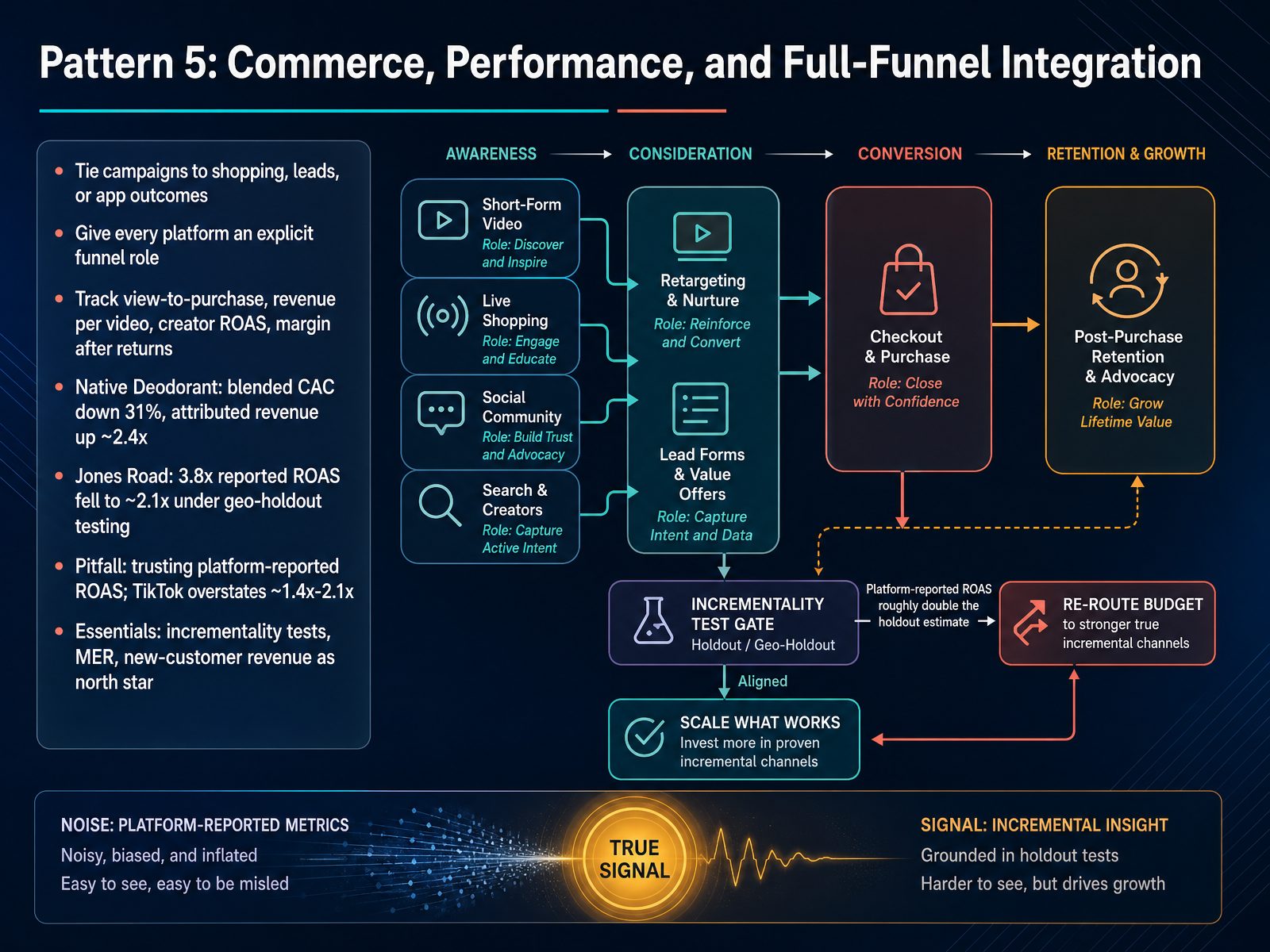 Pattern 5: Commerce, Performance, and Full-Funnel Integration