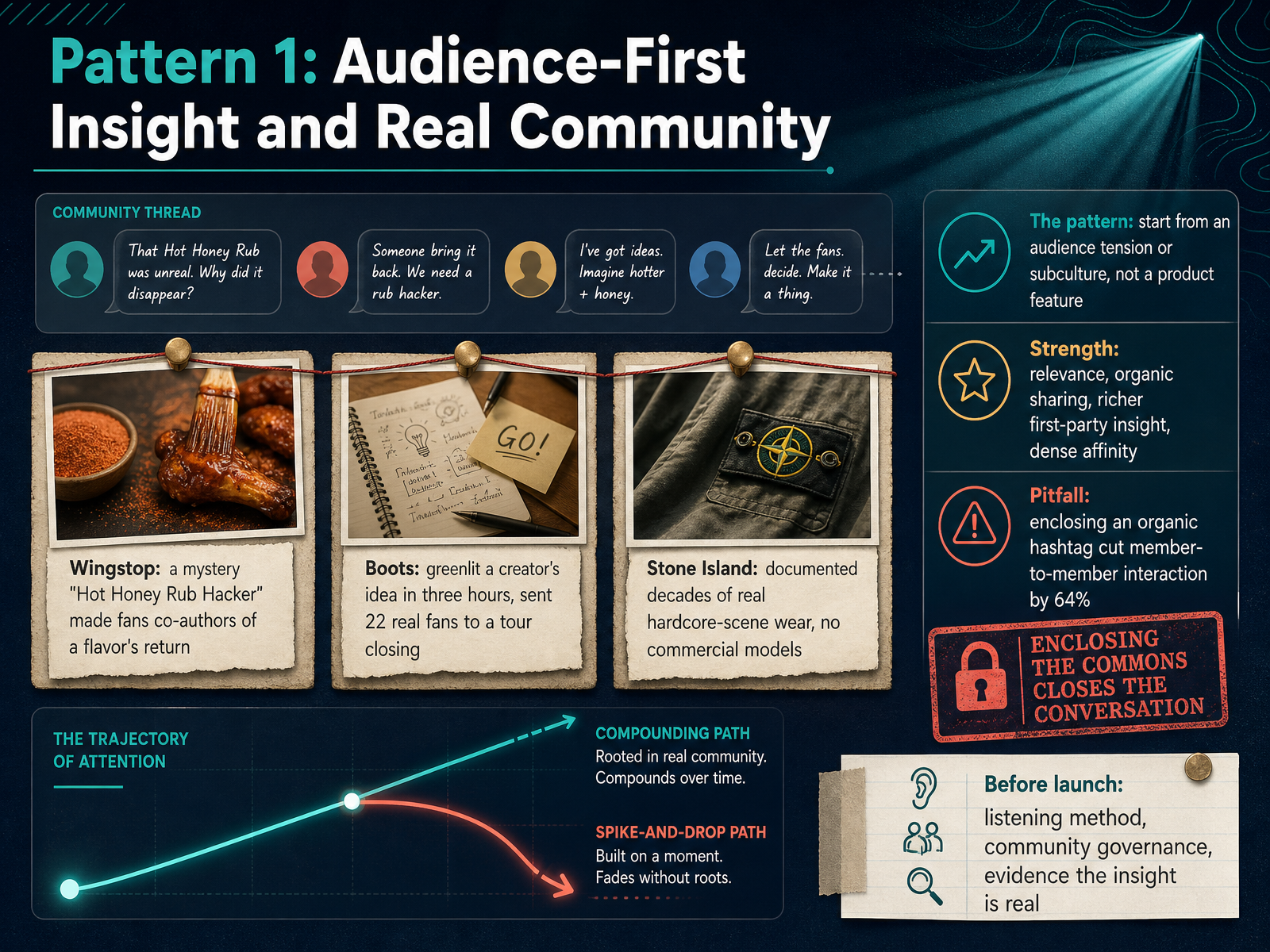 Pattern 1: Audience-First Insight and Real Community