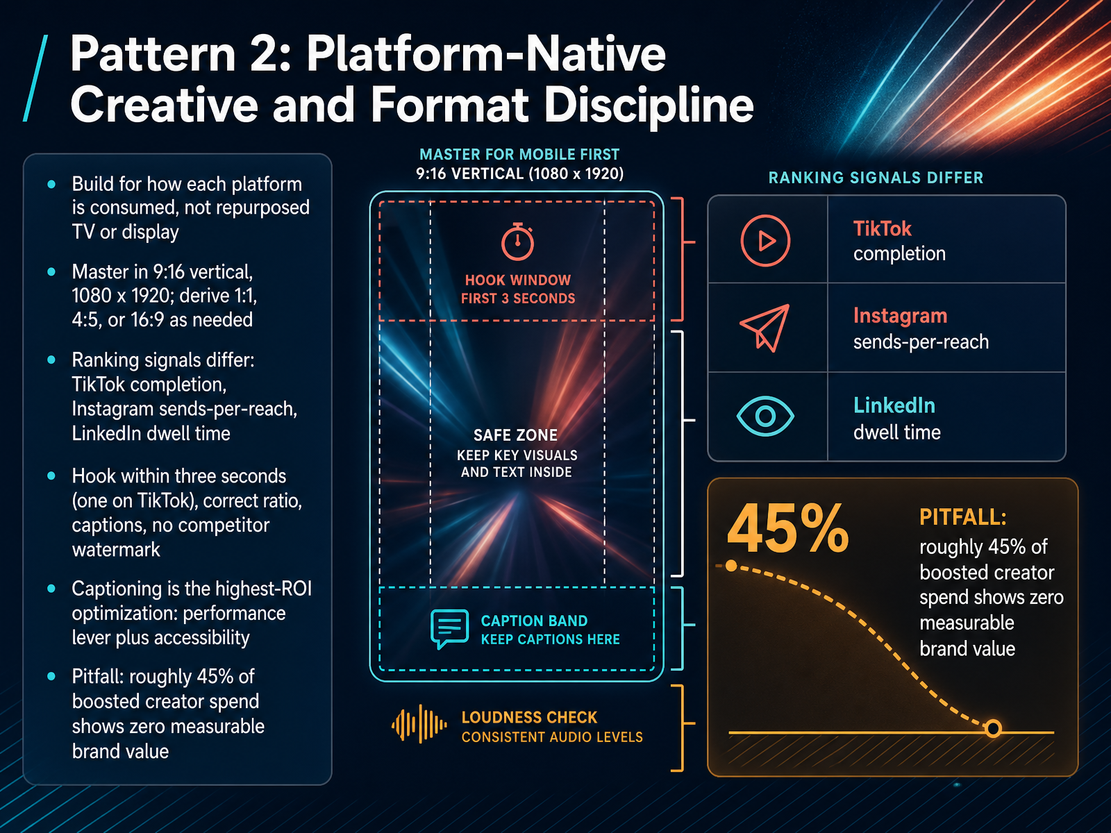 Pattern 2: Platform-Native Creative and Format Discipline