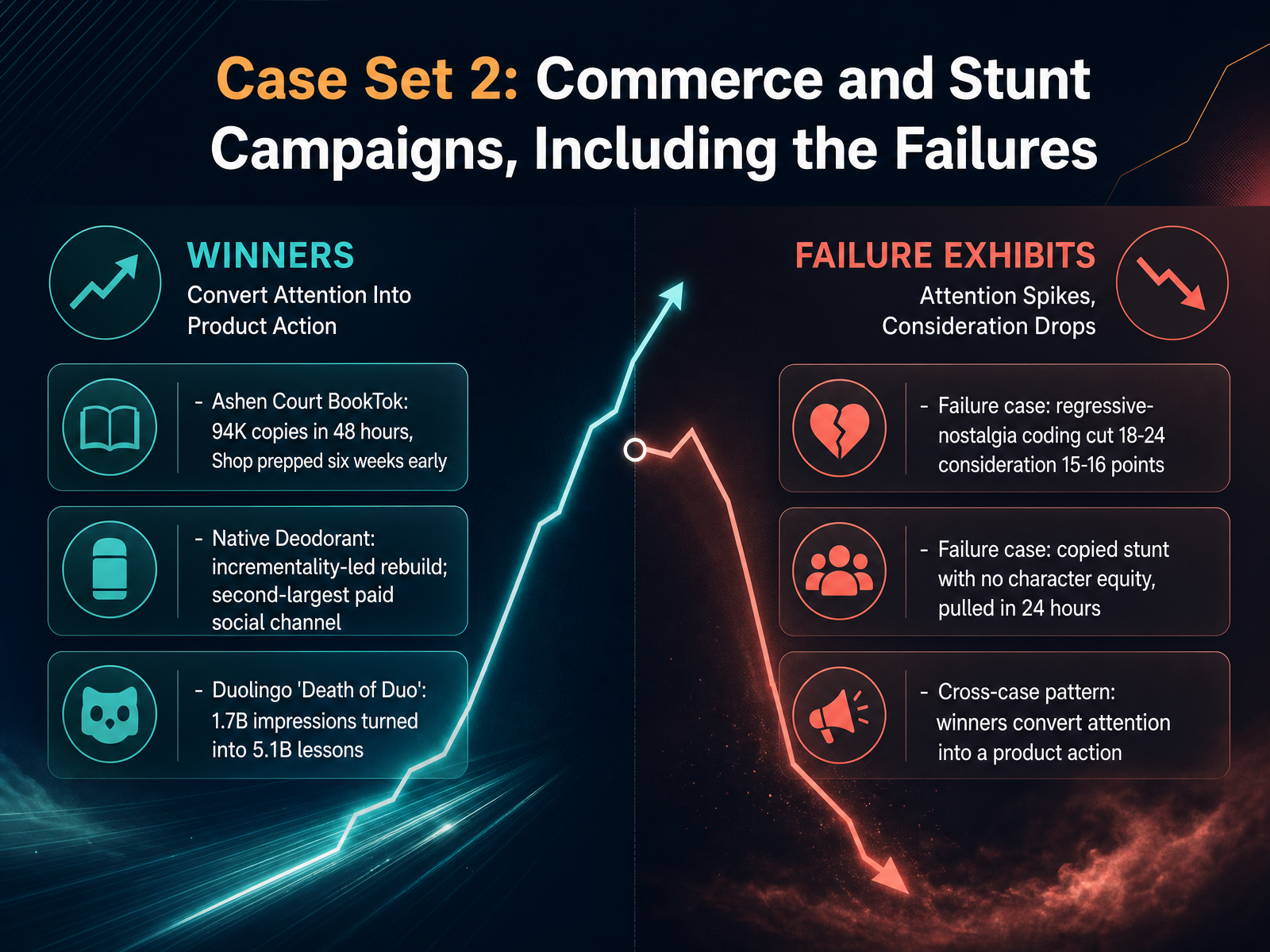 Case Set 2: Commerce and Stunt Campaigns, Including the Failures