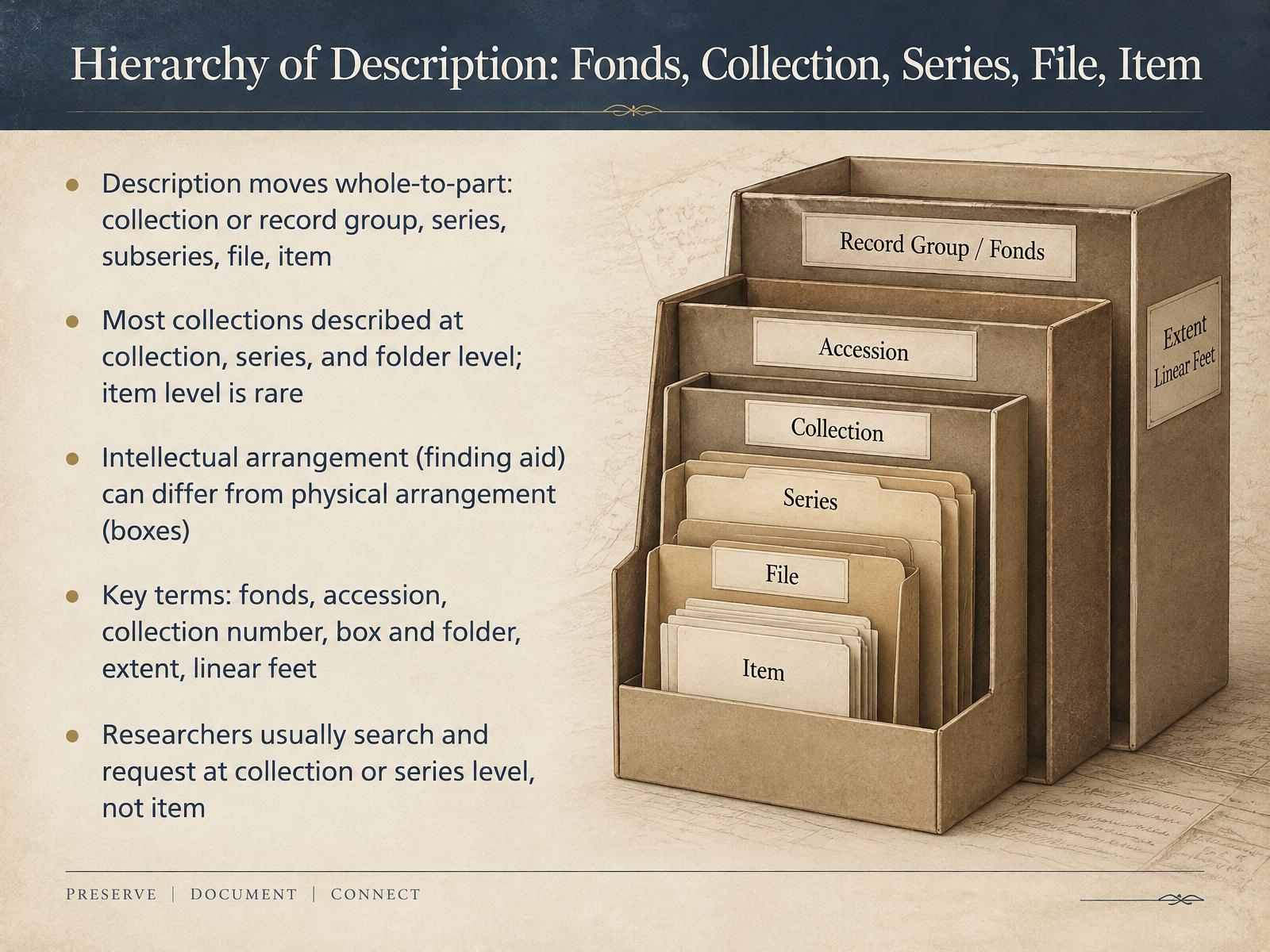 Hierarchy of Description: Fonds, Collection, Series, File, Item