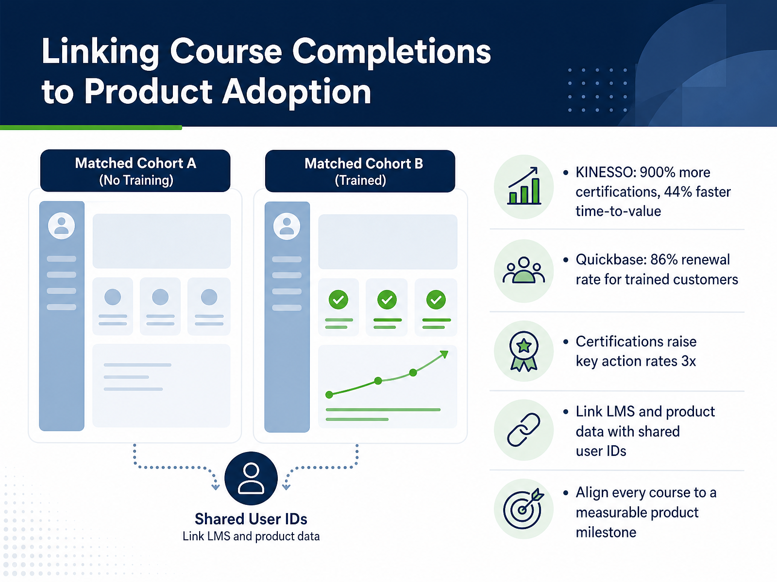 Linking Course Completions to Product Adoption