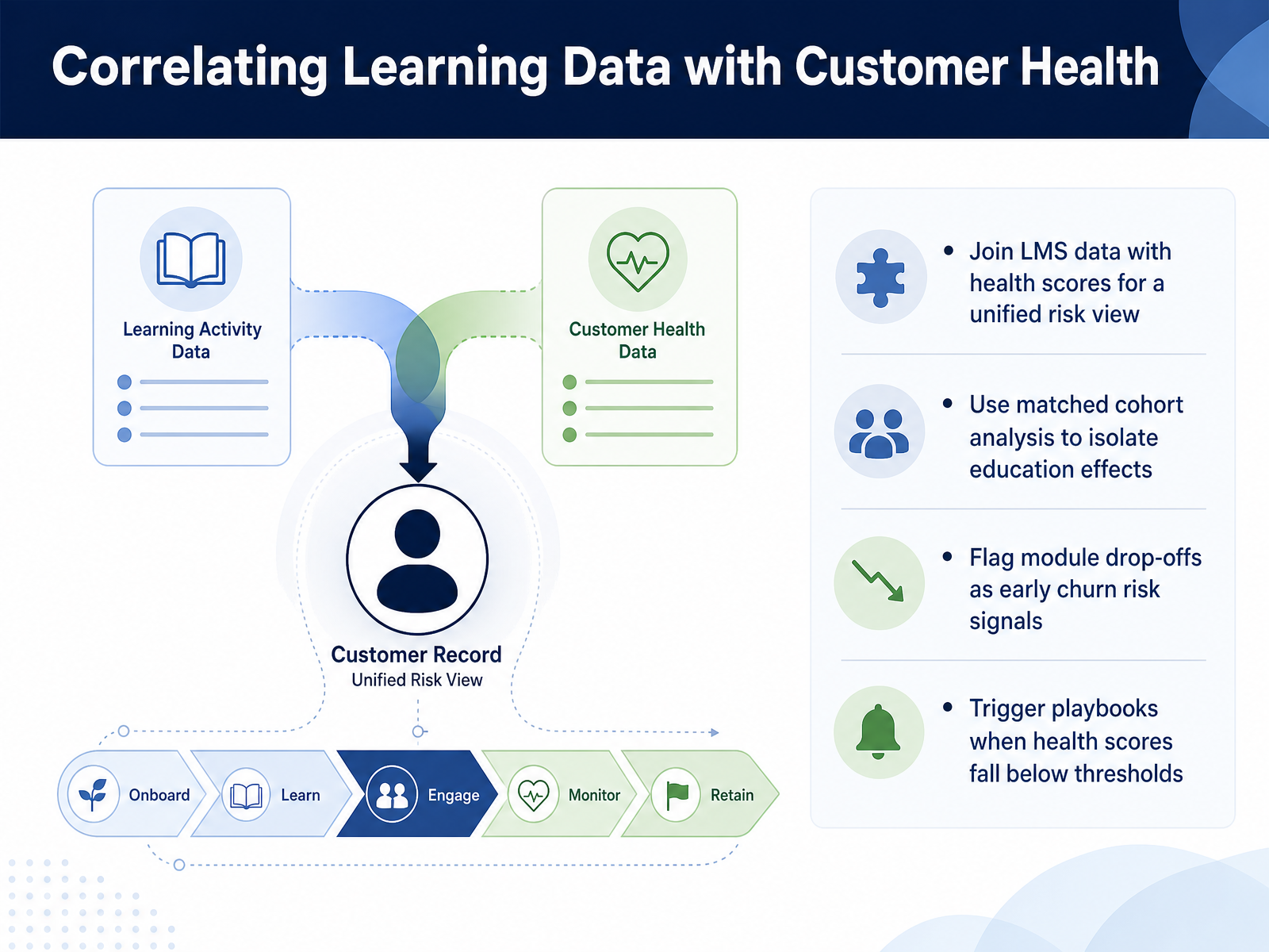 Correlating Learning Data with Customer Health