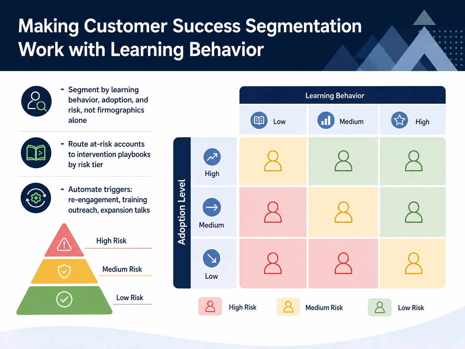 Making Customer Success Segmentation Work with Learning Behavior