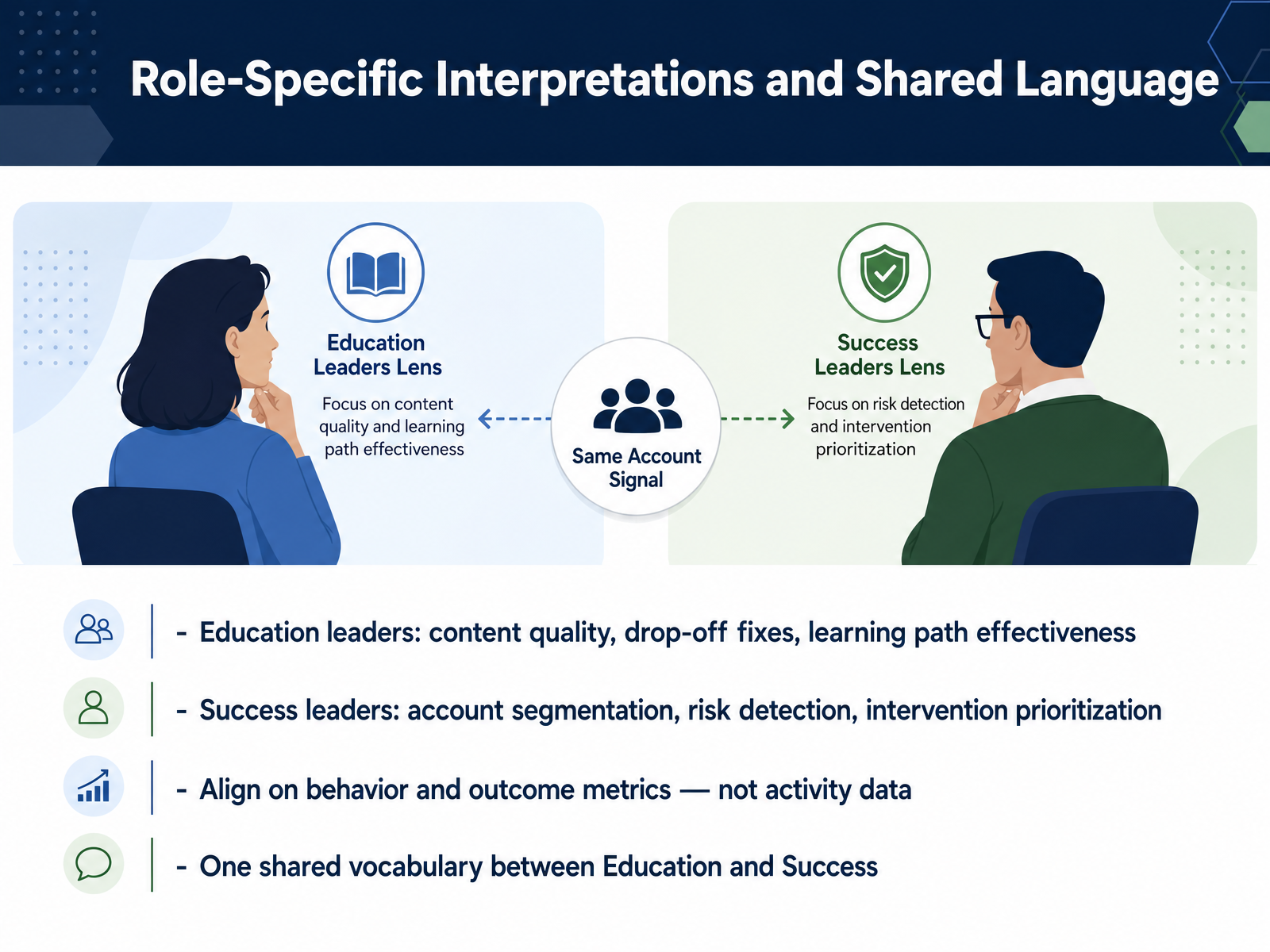 Role-Specific Interpretations and Shared Language