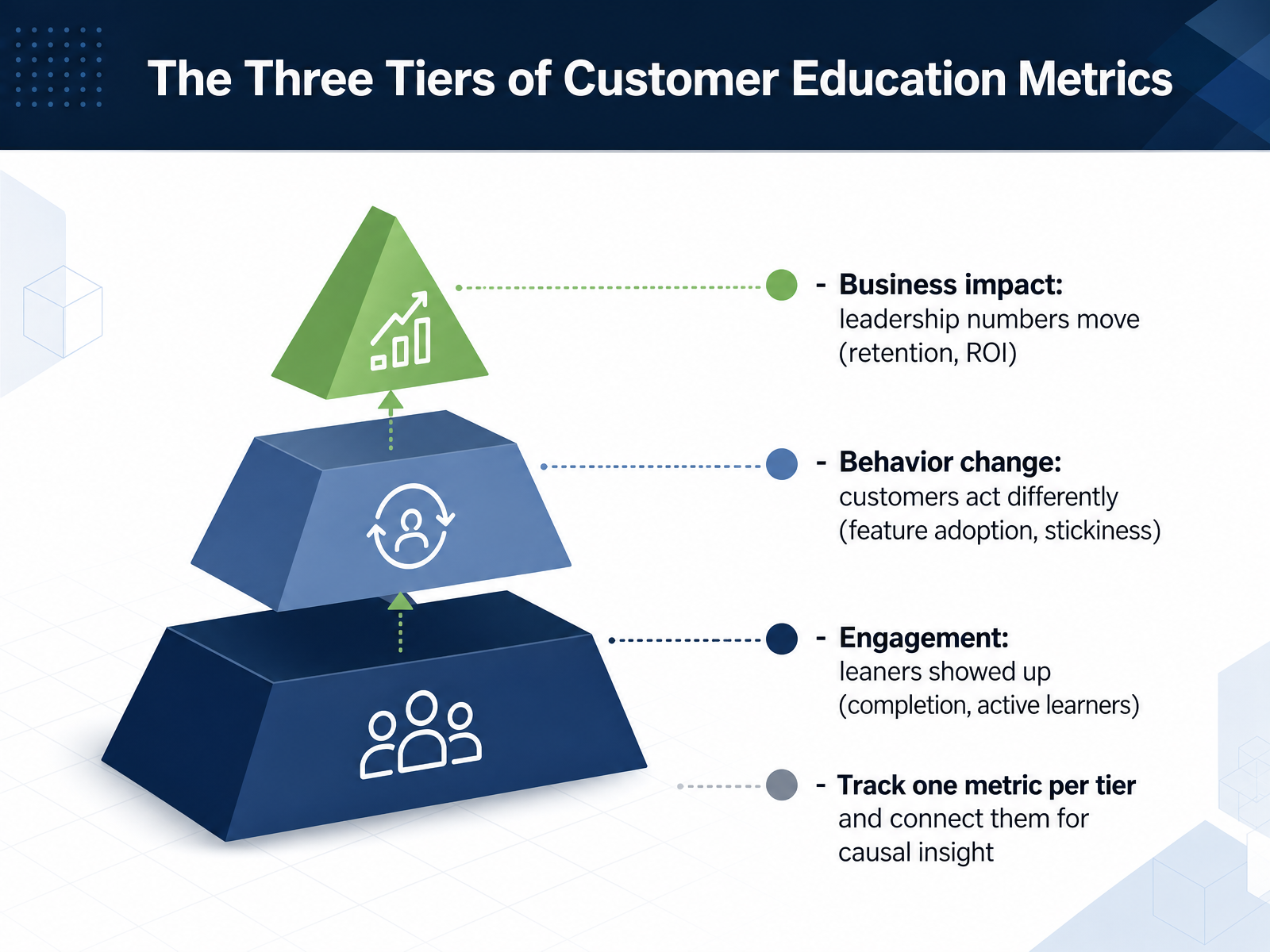 The Three Tiers of Customer Education Metrics