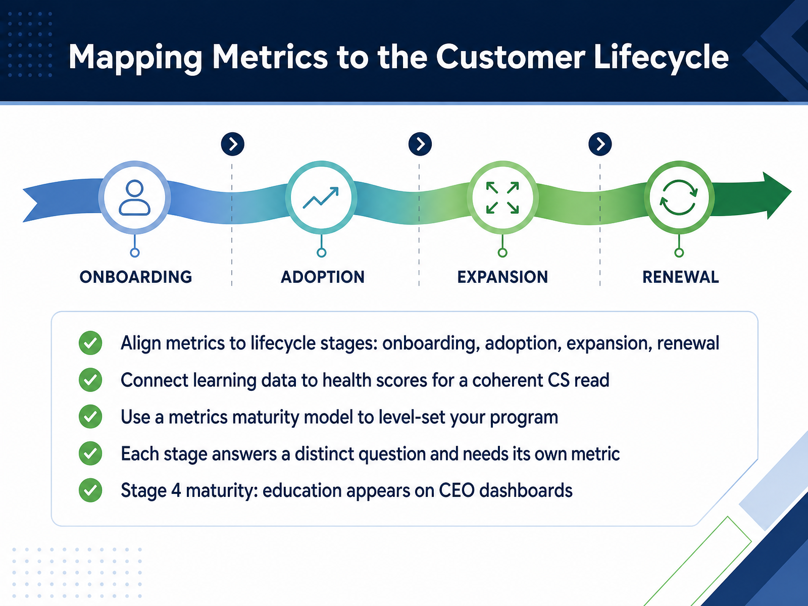 Mapping Metrics to the Customer Lifecycle