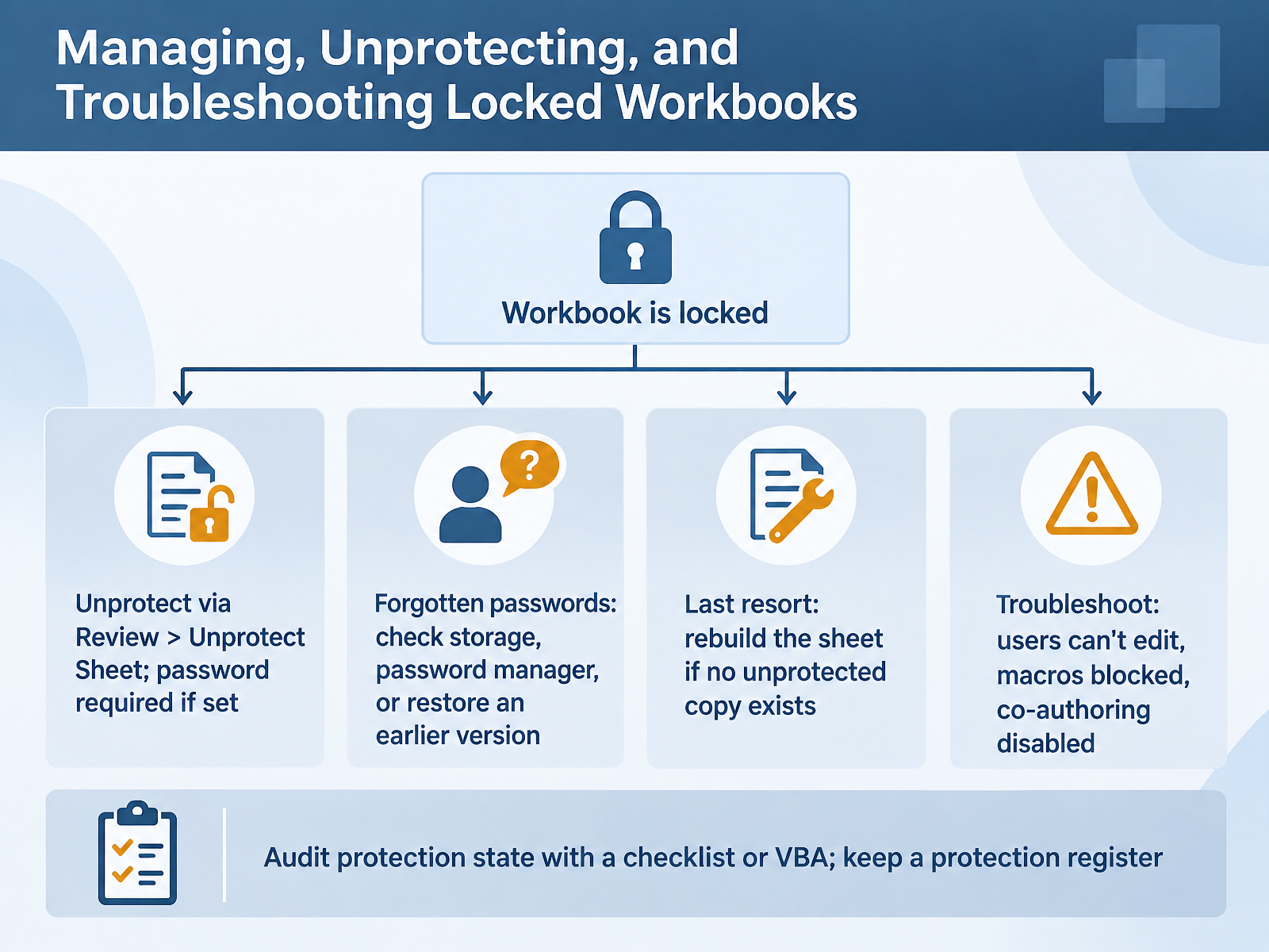 Managing, Unprotecting, and Troubleshooting Locked Workbooks