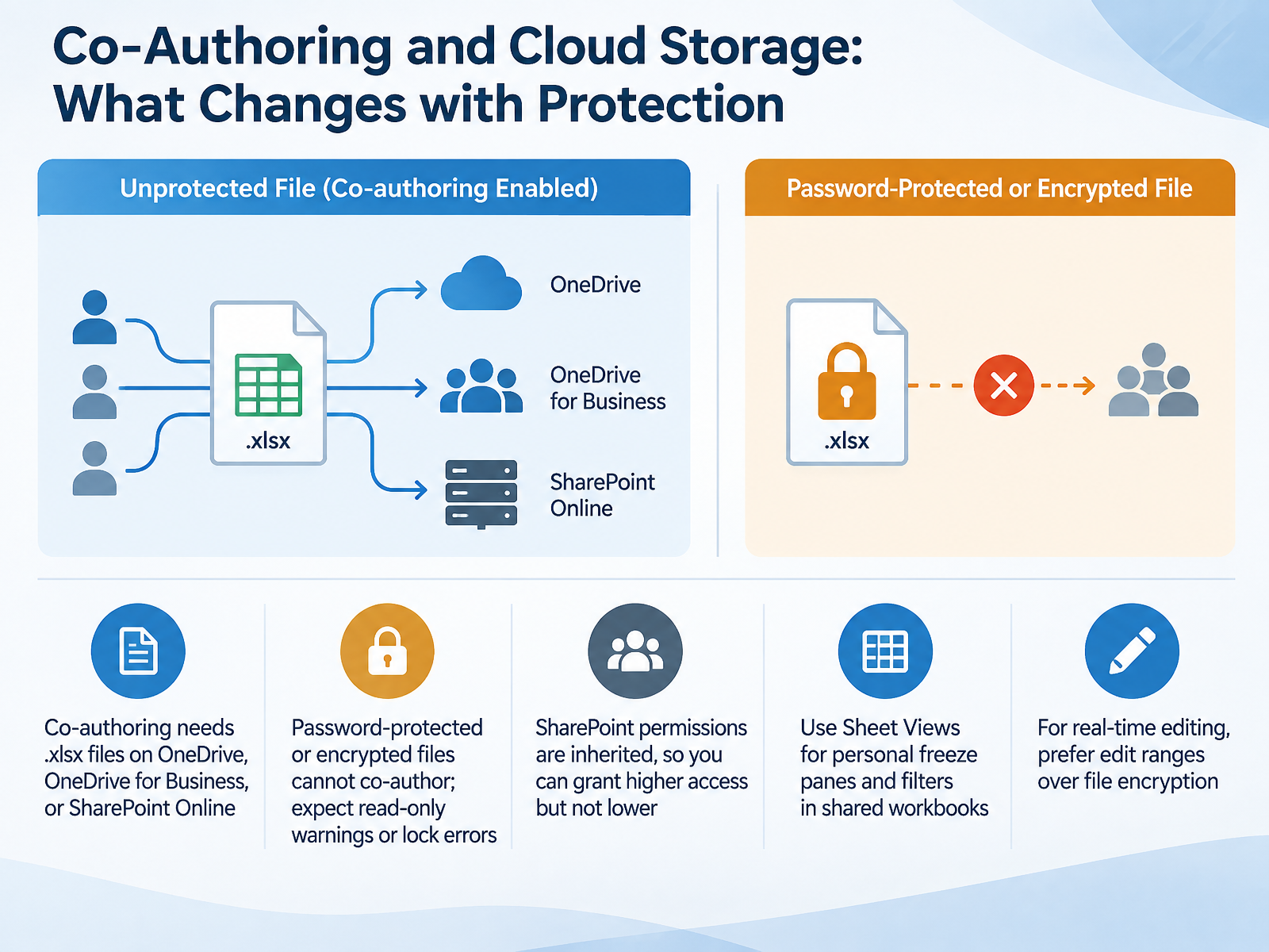 Co-Authoring and Cloud Storage: What Changes with Protection
