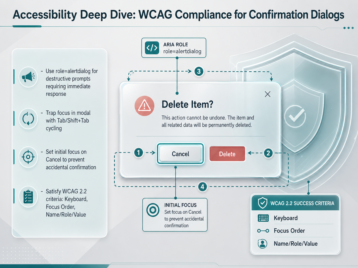 Accessibility Deep Dive: WCAG Compliance for Confirmation Dialogs