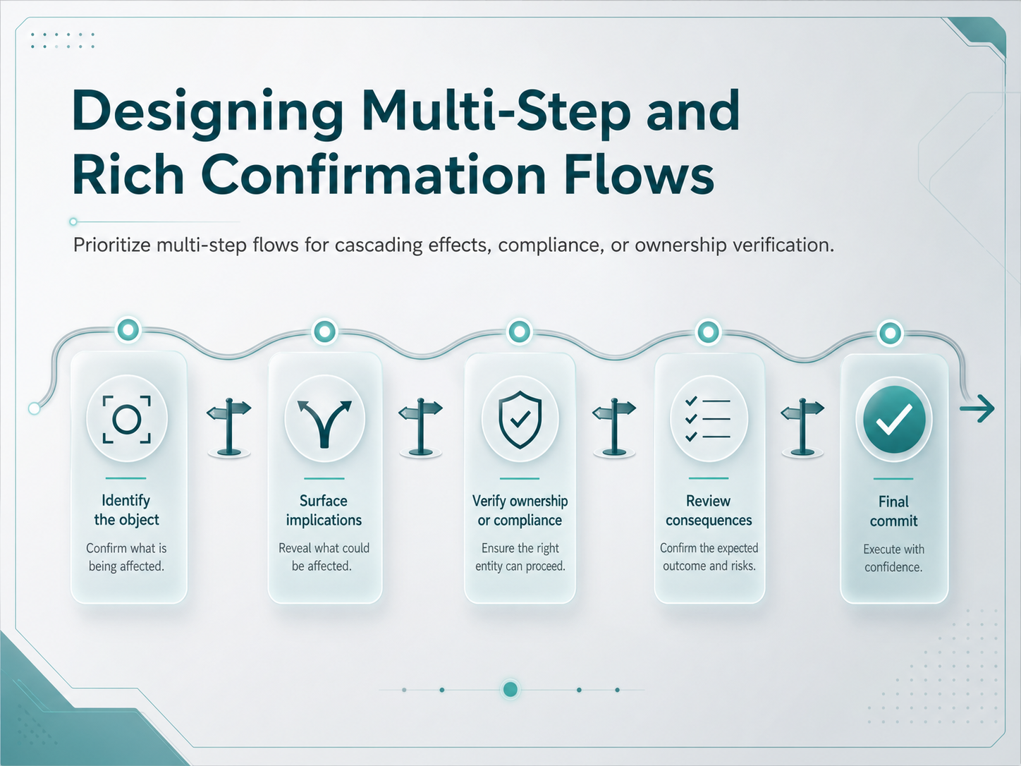 Designing Multi-Step and Rich Confirmation Flows