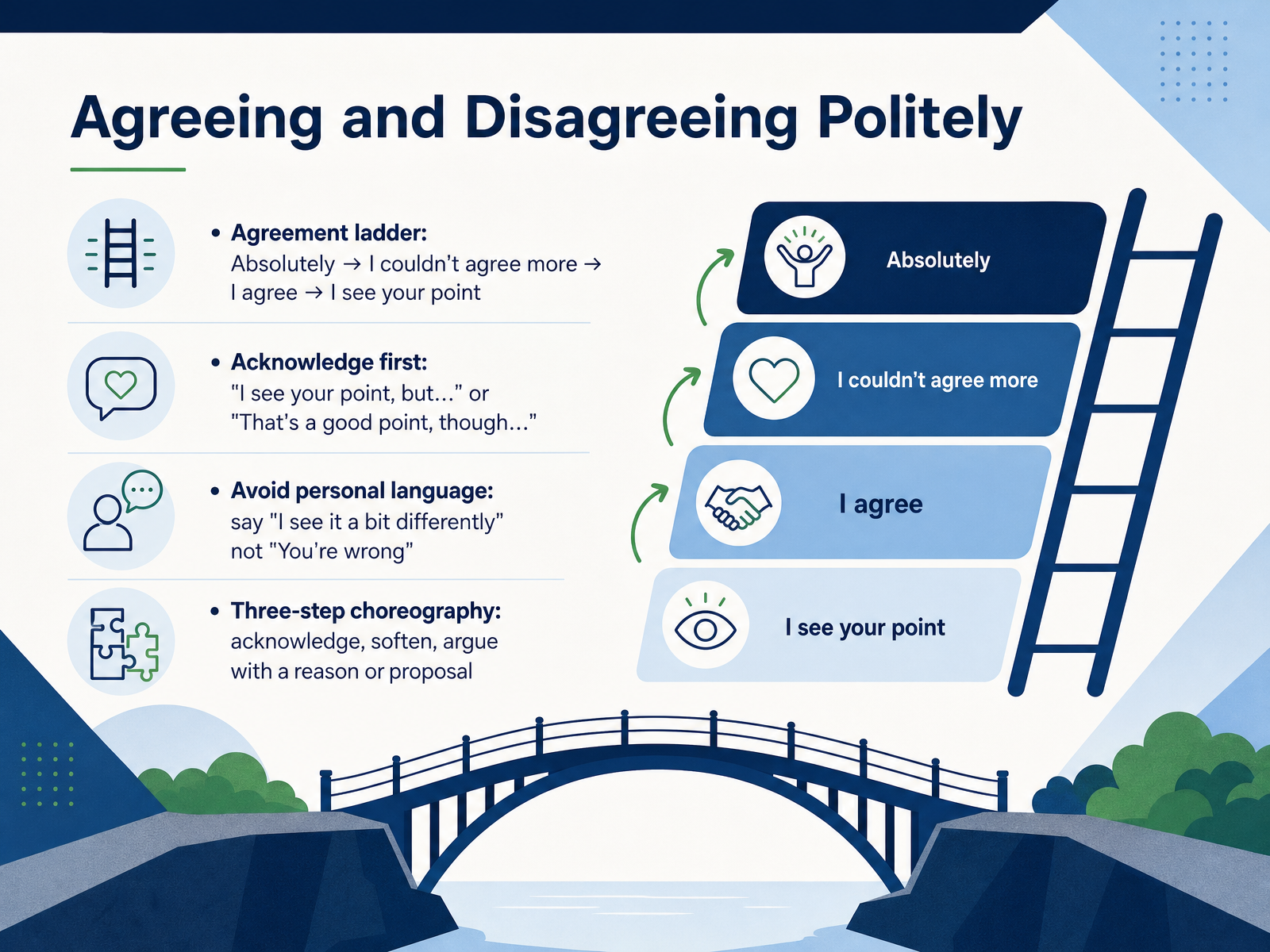 Agreeing and Disagreeing Politely