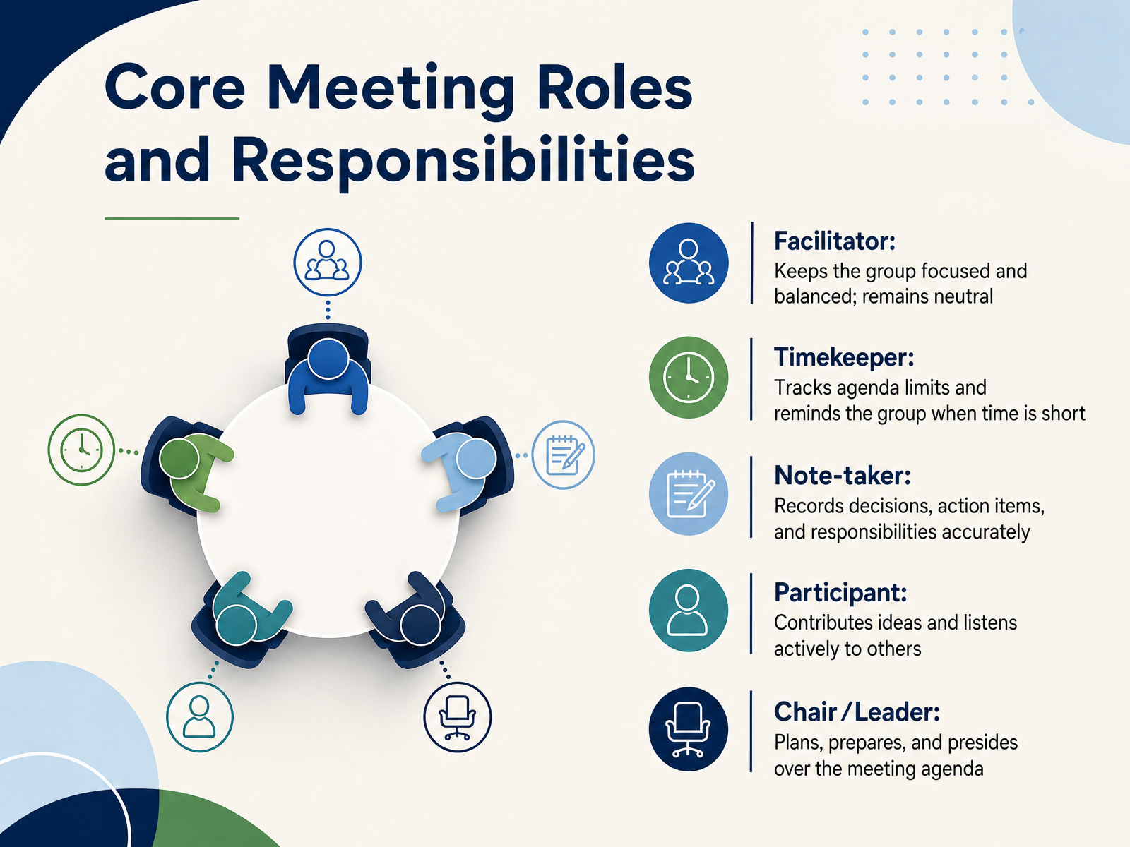 Core Meeting Roles and Responsibilities