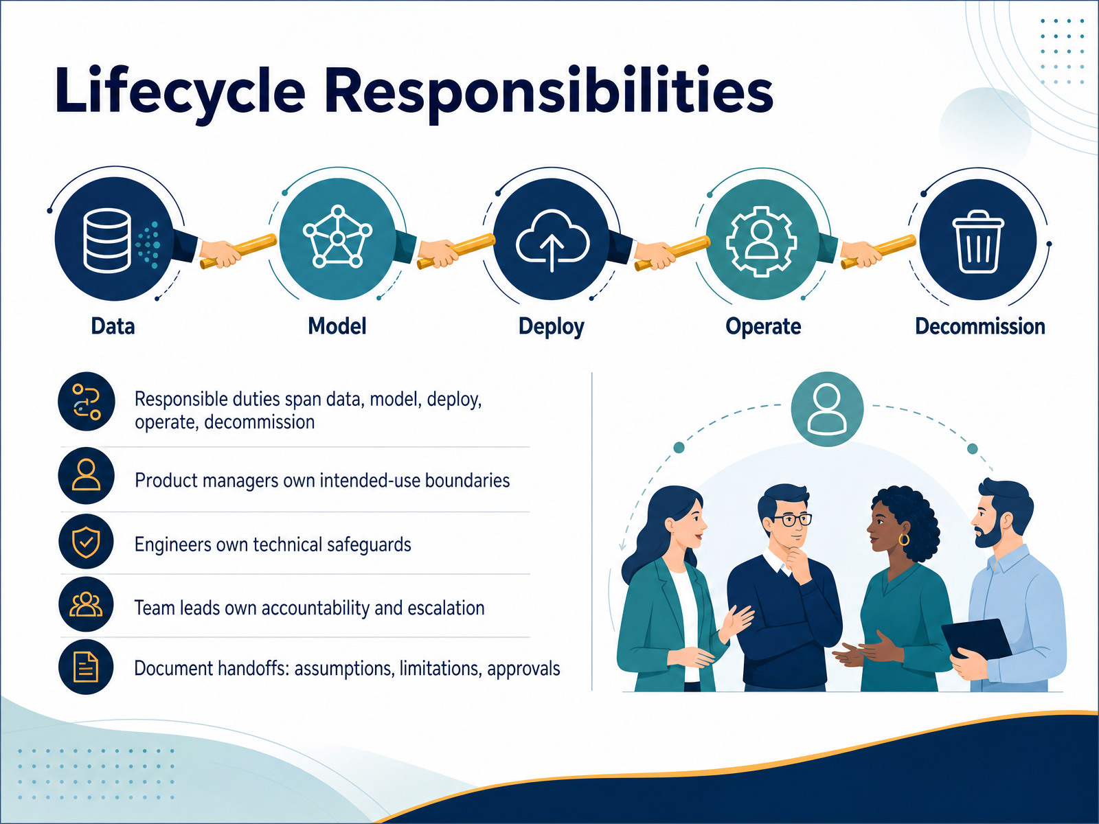 Lifecycle Responsibilities