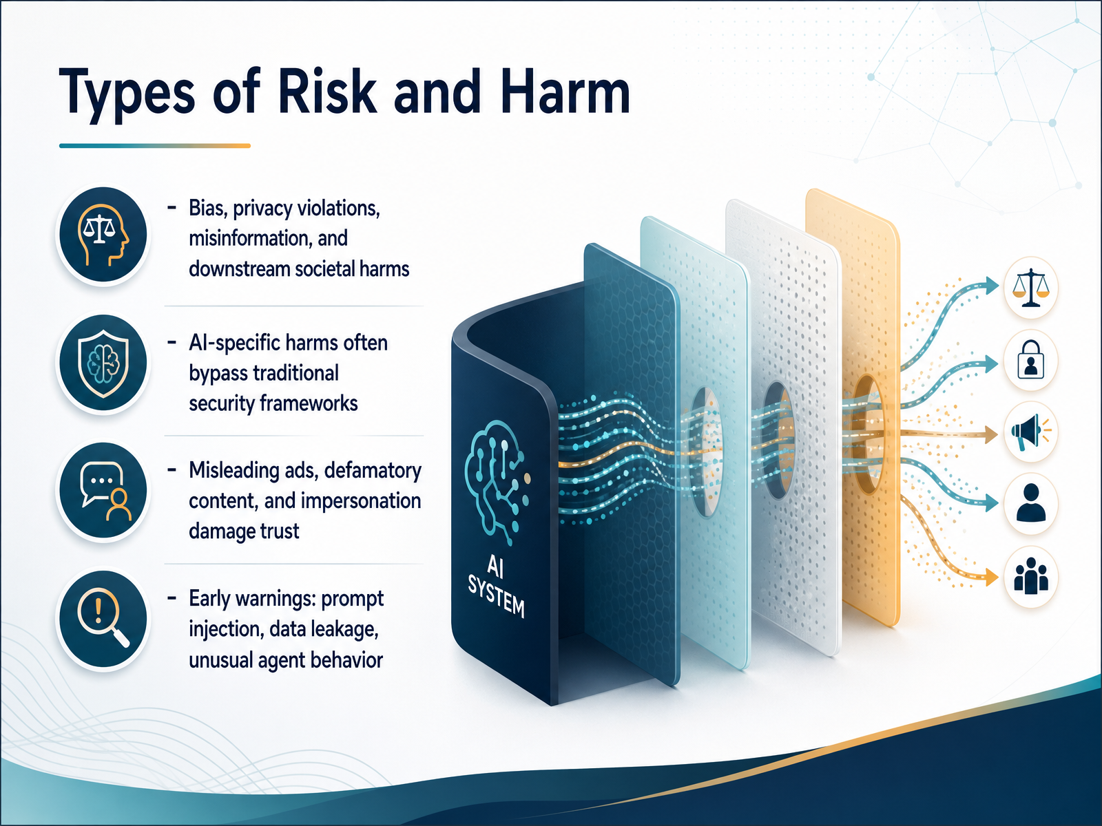 Types of Risk and Harm