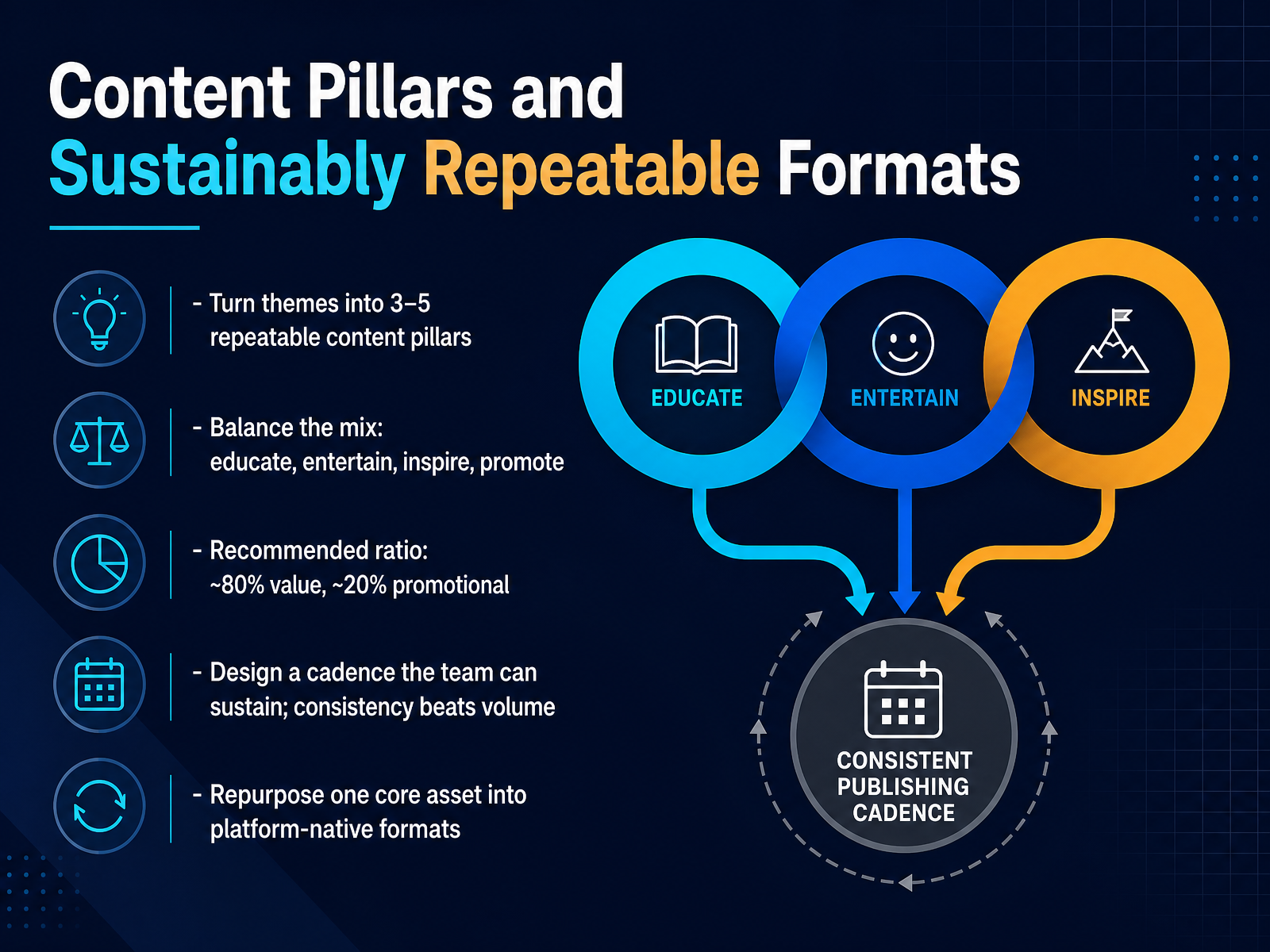 Content Pillars and Sustainably Repeatable Formats