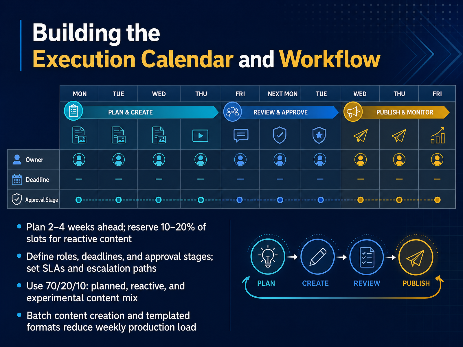 Building the Execution Calendar and Workflow