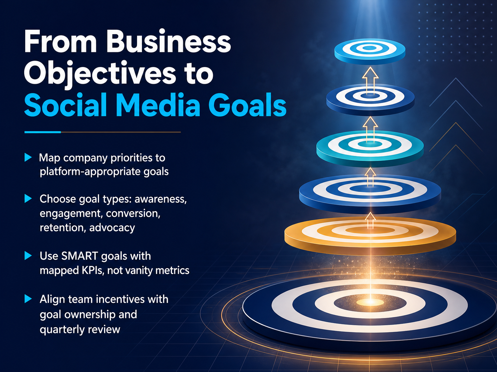 From Business Objectives to Social Media Goals