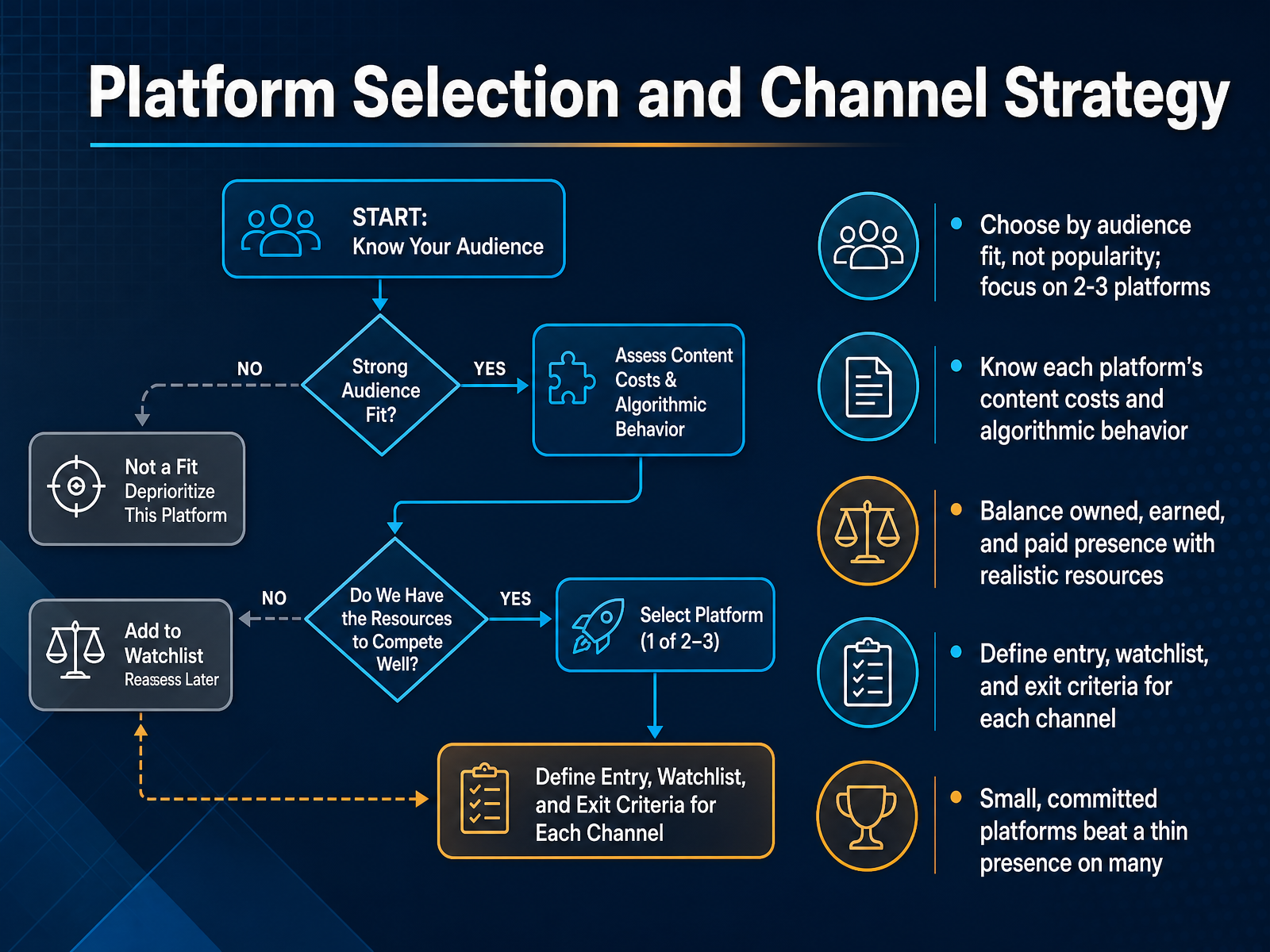 Platform Selection and Channel Strategy