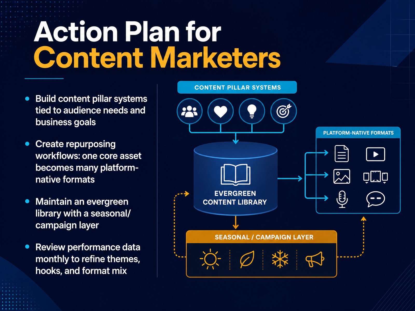 Action Plan for Content Marketers