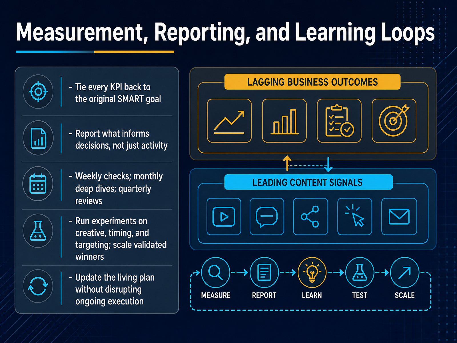 Measurement, Reporting, and Learning Loops