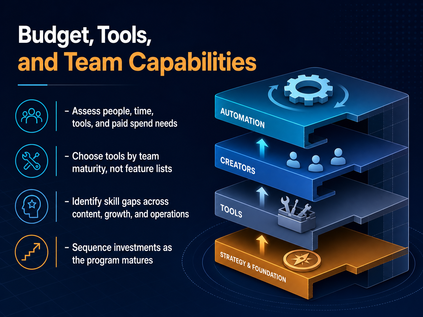 Budget, Tools, and Team Capabilities