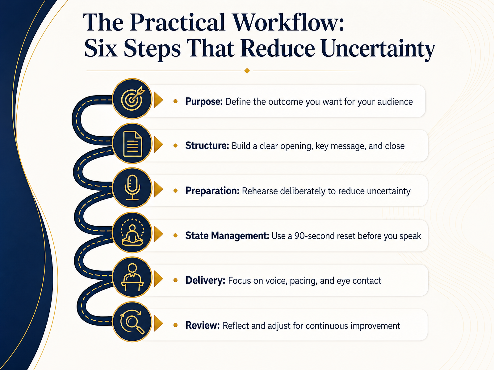 The Practical Workflow: Six Steps That Reduce Uncertainty