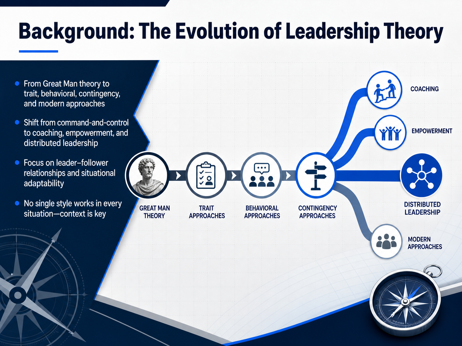 Background: The Evolution of Leadership Theory