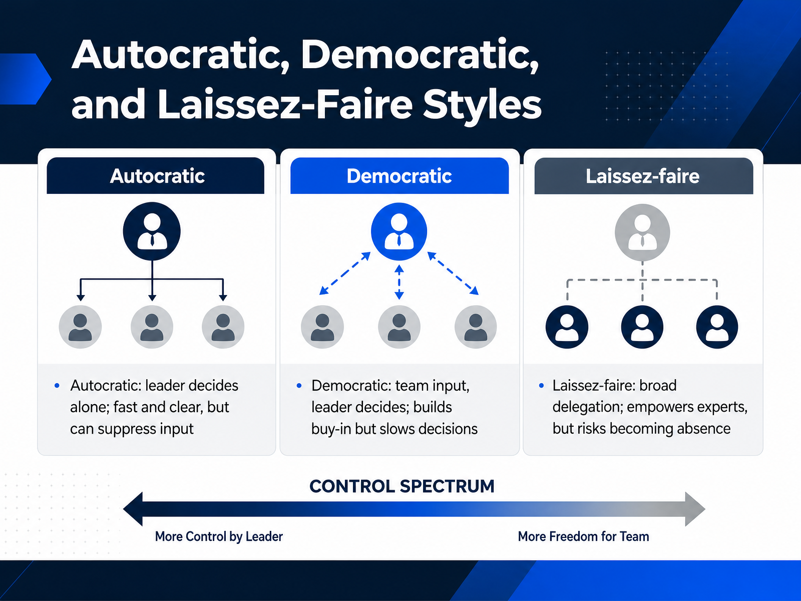 Autocratic, Democratic, and Laissez-Faire Styles