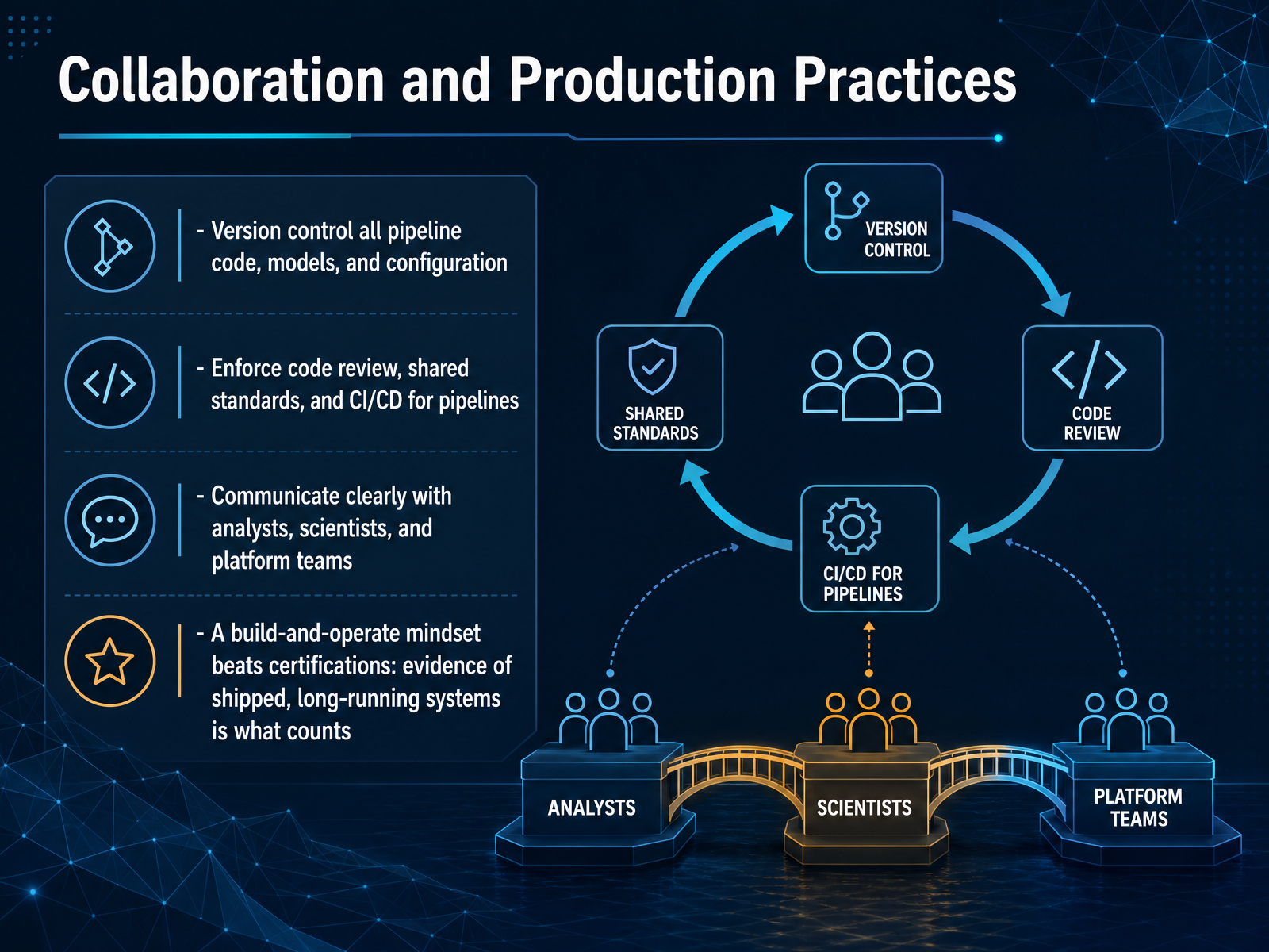 Collaboration and Production Practices
