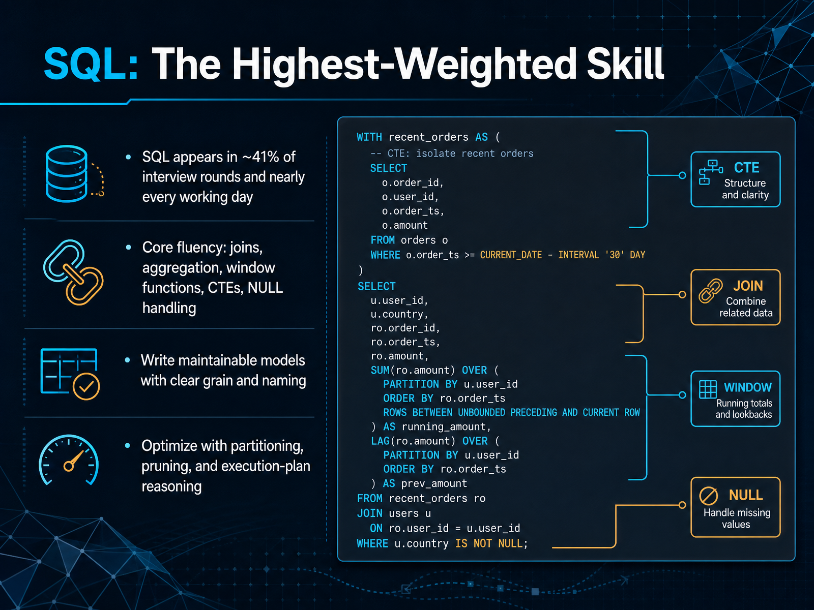 SQL: The Highest-Weighted Skill