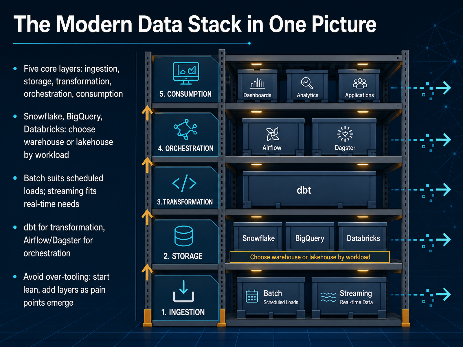 The Modern Data Stack in One Picture