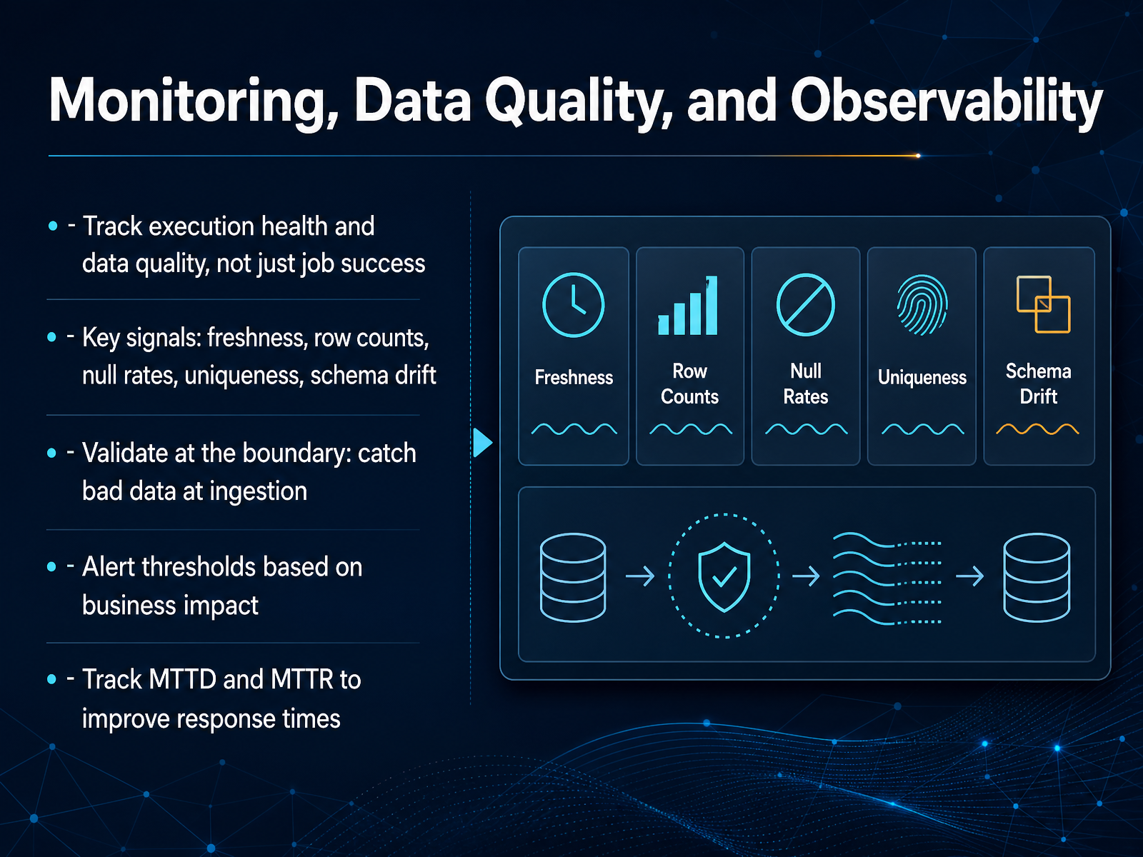 Monitoring, Data Quality, and Observability