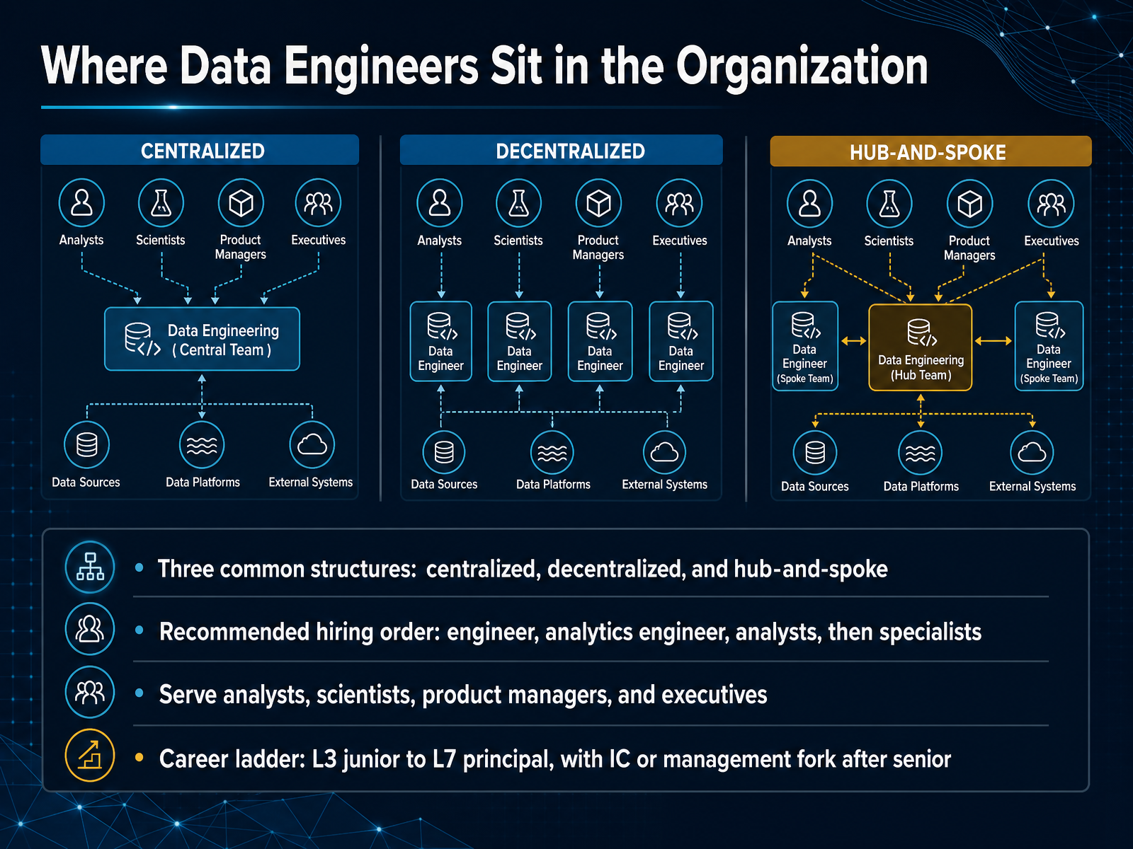 Where Data Engineers Sit in the Organization