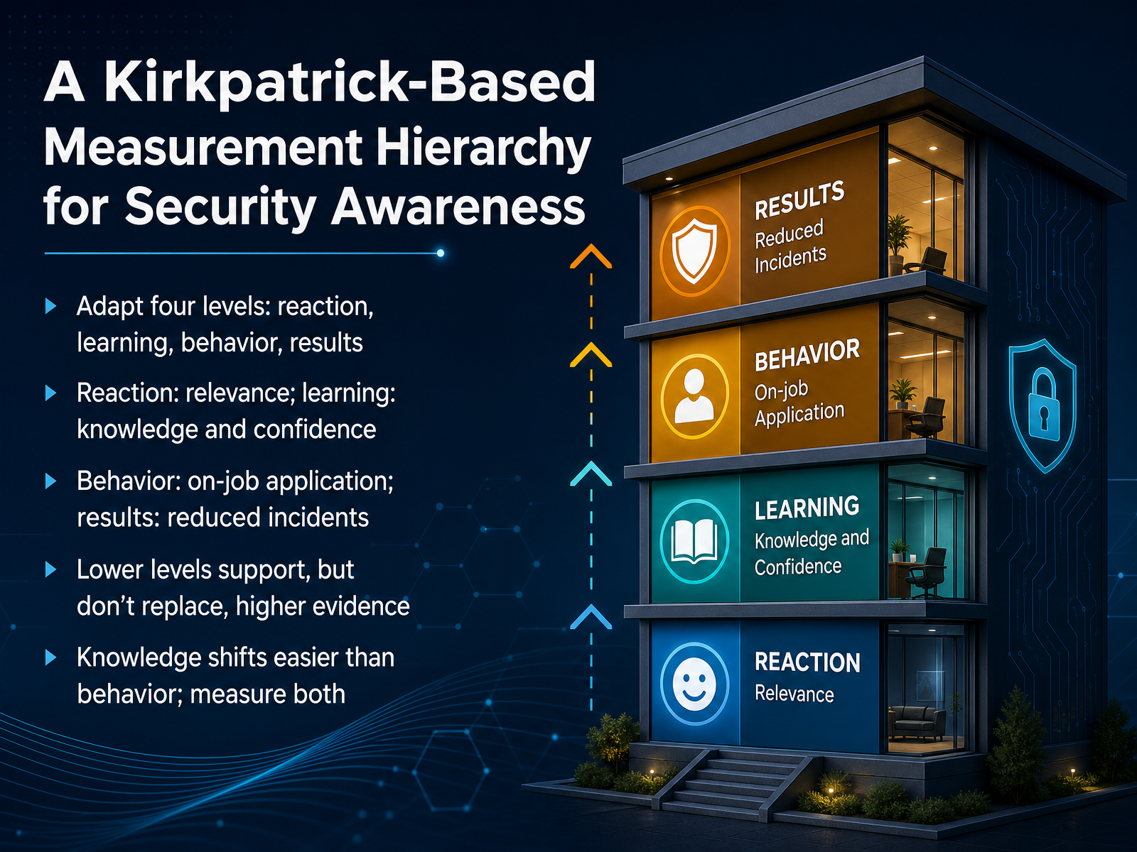 A Kirkpatrick-Based Measurement Hierarchy for Security Awareness