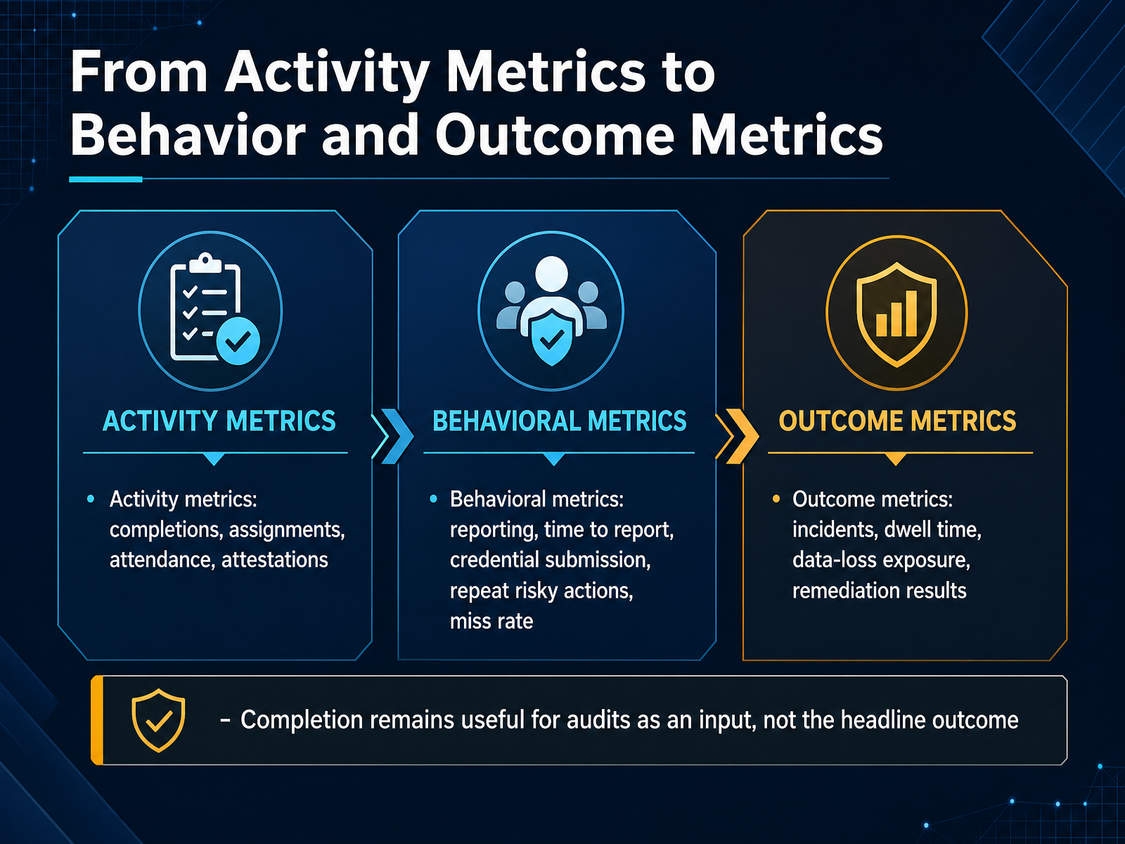 From Activity Metrics to Behavior and Outcome Metrics