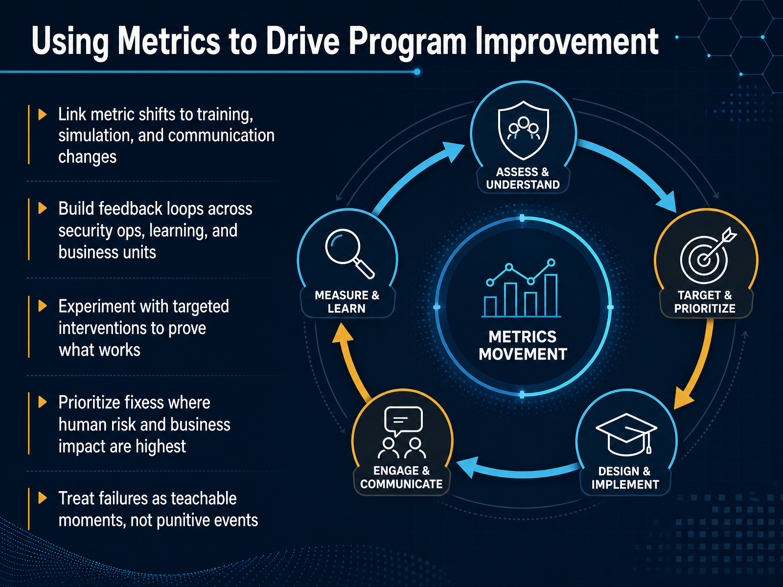 Using Metrics to Drive Program Improvement
