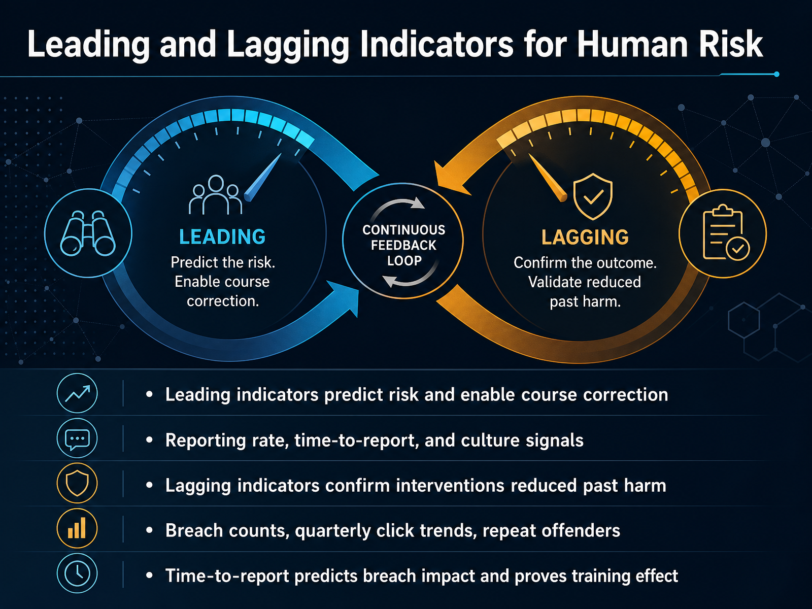 Leading and Lagging Indicators for Human Risk