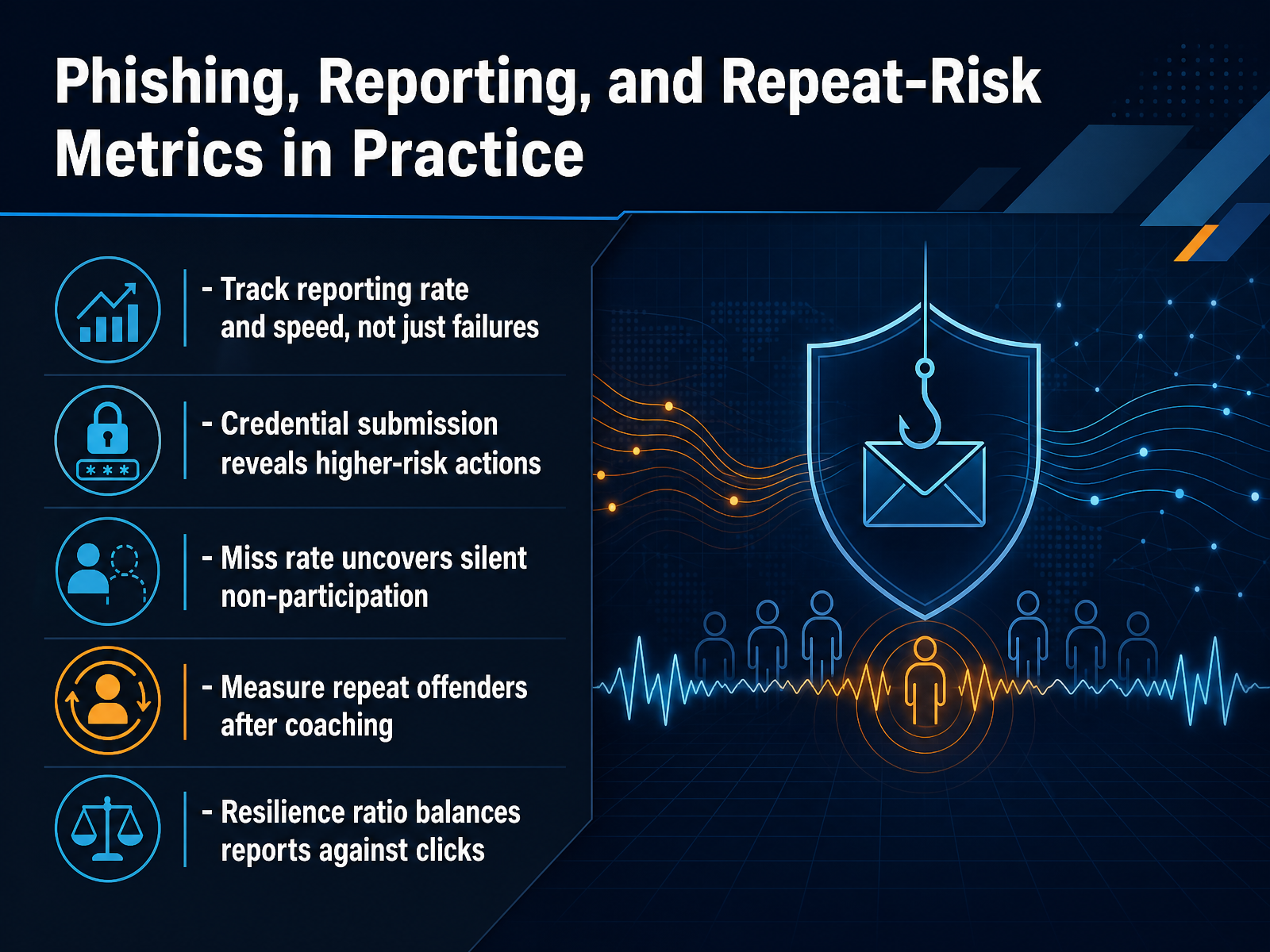 Phishing, Reporting, and Repeat-Risk Metrics in Practice
